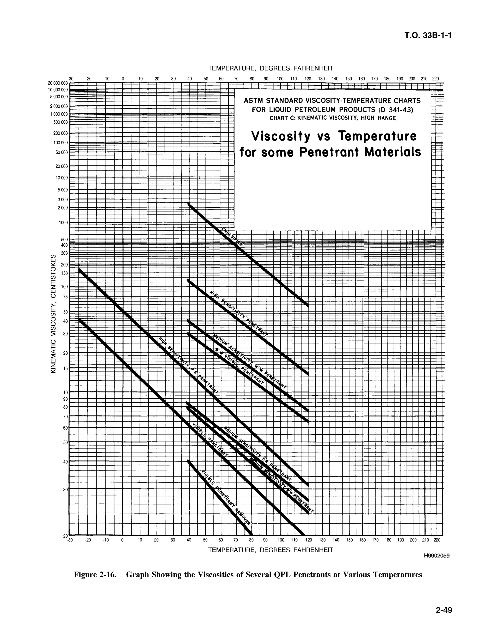 T.O. 33B-1-1
Figure 2-16. Graph Showing the Viscosities of Several QPL Penetrants at Various Temperatures
2-49
 