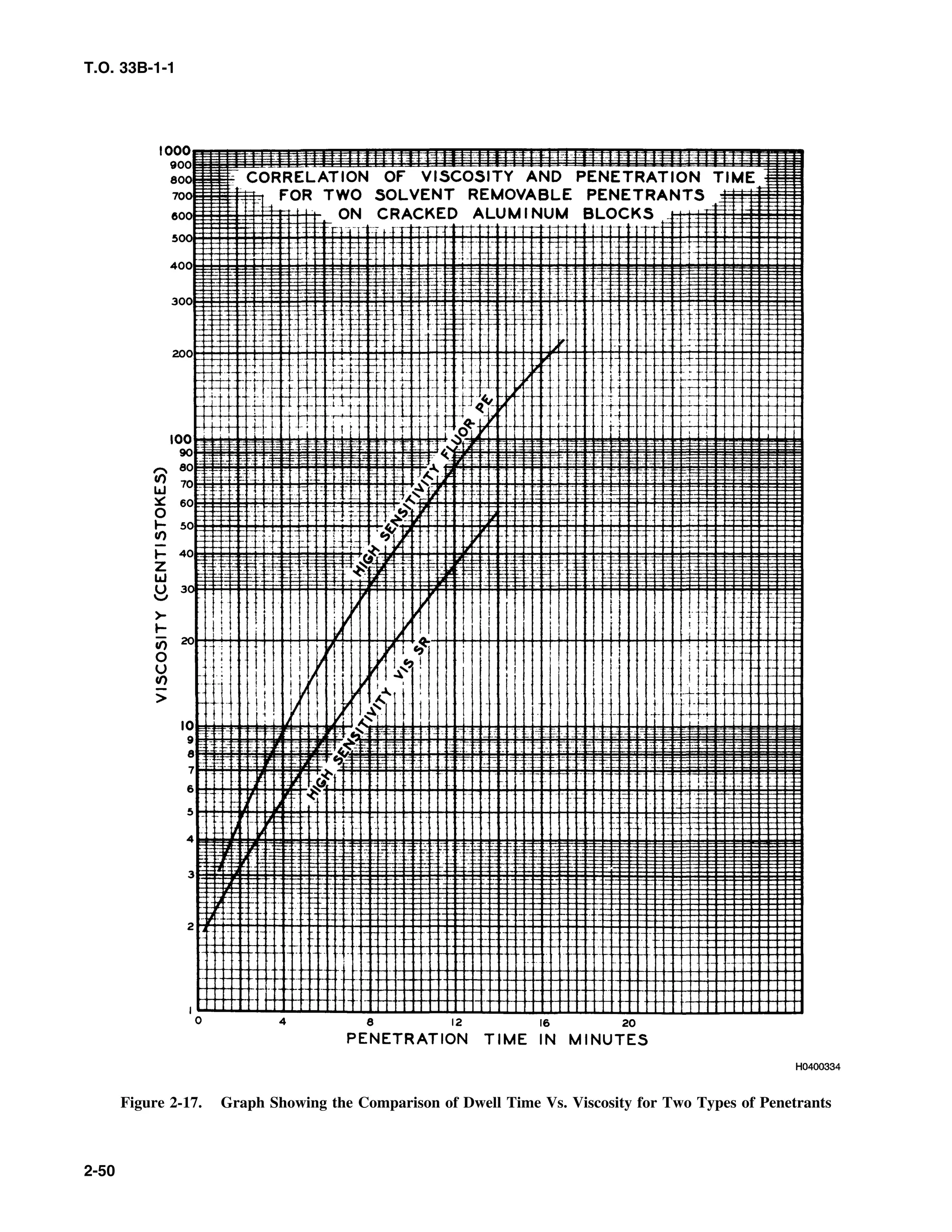 T.O. 33B-1-1
Figure 2-17. Graph Showing the Comparison of Dwell Time Vs. Viscosity for Two Types of Penetrants
2-50
 