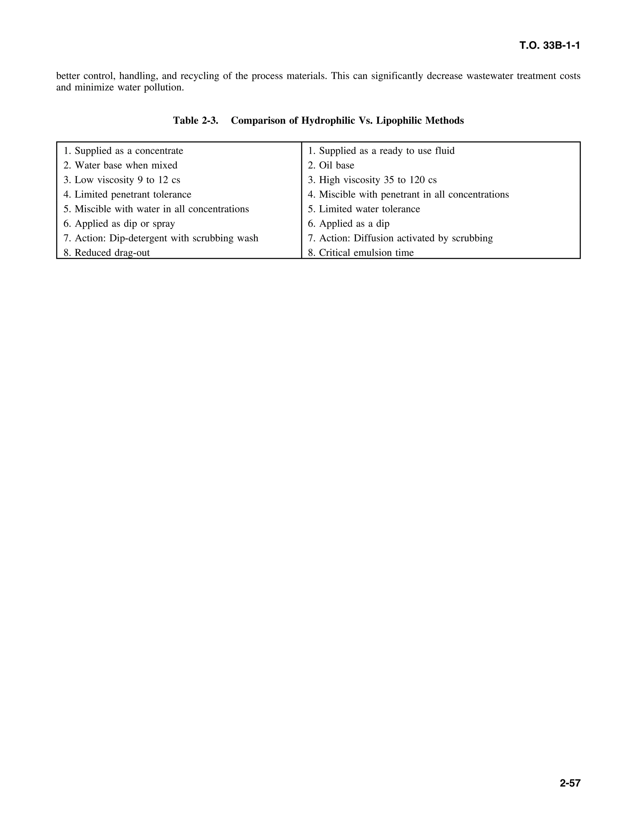 T.O. 33B-1-1
better control, handling, and recycling of the process materials. This can significantly decrease wastewater treatment costs
and minimize water pollution.
Table 2-3. Comparison of Hydrophilic Vs. Lipophilic Methods
1. Supplied as a concentrate 1. Supplied as a ready to use fluid
2. Water base when mixed 2. Oil base
3. Low viscosity 9 to 12 cs 3. High viscosity 35 to 120 cs
4. Limited penetrant tolerance 4. Miscible with penetrant in all concentrations
5. Miscible with water in all concentrations 5. Limited water tolerance
6. Applied as dip or spray 6. Applied as a dip
7. Action: Dip-detergent with scrubbing wash 7. Action: Diffusion activated by scrubbing
8. Reduced drag-out 8. Critical emulsion time
2-57
 