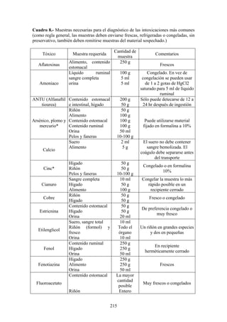 Cuadro 8.- Muestras necesarias para el diagnóstico de las intoxicaciones más comunes
(como regla general, las muestras deben enviarse frescas, refrigeradas o congeladas, sin
preservativo, también deben remitirse muestras del material sospechado.)

                                          Cantidad de
     Tóxico          Muestra requerida                            Comentarios
                                           muestra
                   Alimento,    contenido   250 g
   Aflatoxinas                                                       Frescos
                   estomacal
                   Líquido      ruminal         100 g         Congelado. En vez de
                   sangre completa              5 ml       congelación se pueden usar
   Amoniaco        orina                        5 ml         de 1 a 2 gotas de HgCl2
                                                          saturado para 5 ml de líquido
                                                                     ruminal
ANTU (Alfanaftil Contenido estomacal          200 g       Sólo puede detecarse de 12 a
     tiourea)     e intestinal, hígado         50 g        24 hr después de ingestión
                  Riñón                        50 g
                  Alimento                    100 g
Arsénico, plomo y Contenido estomacal         100 g          Puede utilizarse material
   mercurio*      Contenido ruminal           100 g         fijado en formalina a 10%
                  Orina                       50 ml
                  Pelos y faneras            10-100 g
                  Suero                        2 ml        El suero no debe contener
                  Alimento                      5g           sangre bemolizada. El
      Calcio
                                                          coágulo debe separarse antes
                                                                 del transporte
                   Hígado                       50 g
                                                            Congelado o en formalina
     Cinc*         Riñón                        50 g
                                                                     10%
                   Pelos y faneras           10-100 g
                   Sangre completa             10 ml       Congelar la muestra lo más
    Cianuro        Hígado                       50 g         rápido posible en un
                   Alimento                    100 g          recipiente cerrado
                   Riñón                        50 g
     Cobre                                                     Fresco o congelado
                   Hígado                       50 g
                   Contenido estomacal          50 g
                                                           De preferencia congelado o
   Estricnina      Hígado                       50 g
                                                                   muy fresco
                   Orina                       20 ml
                   Suero, sangre total         10 ml
                   Riñón (formol) y           Todo el     Un riñón en grandes especies
   Etilenglicol
                   fresco                     órgano           y dos en pequeñas
                   Orina                       10 ml
                   Contenido ruminal           250 g
                                                                 En recipiente
      Fenol        Hígado                      250 g
                                                             herméticamente cerrado
                   Orina                       50 ml
                   Hígado                      250 g
   Fenotiazina     Alimento                    250 g                 Frescos
                   Orina                       50 ml
                   Contenido estomacal       La mayor
                                             cantidad
  Fluoroacetato                                             Muy frescos o congelados
                                              posible
                   Riñón                      Entero


                                          215
 