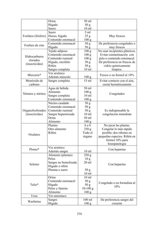 Orina                       50 ml
                    Hígado                       50 g
                    Suero                       10 ml
                    Suero                        5 ml
Fosfatos (fósforo) Hueso, hígado                 25 g             Muy frescos
                    Contenido estomacal         100 g
                    Contenido estomacal          50 g     De preferencia congelados o
 Fosfuro de zinc
                    Hígado                       50 g             muy frescos
                    Tejido adiposo              100 g     No usar recipientes plásticos.
                    Contenido estomacal         100 g      Evitar contaminación con
 Hidrocarburos
                    Contenido ruminal           100 g     pelo o contenido estomacal.
     clorados
                    Hígado, encéfalo             50 g     De preferencia en frascos de
  (insecticidas)
                    Riñón                        50 g        vidrio químicamente
                    Sangre completa             10 ml               limpios.
                    Ver arsénico
    Mercurio*                                              Fresco o en formol al 10%
                    Además músculo              100 g
  Monóxido de       Sangre completa             15 ml      Evitar contacto con el aire,
     carbono                                                 cerrar herméticamente
                    Agua de bebida               50 ml
                    Alimento                     100 g
Nitratos y nitritos                                               Congelados
                    Sangre completa              10 ml
                    Contenido estomacal          100 g
                    Núcleo caudado                50 g
                    Contenido estomacal           50 g
Organofosforados Contenido ruminal                50 g        Es indispensable la
  (insecticidas)    Sangre heparinizada          10 ml       congelación inmediata
                    Orina                        50 ml
                    Alimento                     100 g
                    Plantas                      6a8         No picar las plantas.
                    Otro alimento                250 g      Congelar lo más rápido
                    Riñón                       Todo el     posible; dos riñones en
     Oxalatos
                                                órgano    pequeñas especies. Riñón en
                                                               formol 10% para
                                                                histopatología
                  Ver arsénico
    Plomo*                                                        Con heparina
                  Además sangre                 10 ml
                  Alimento (plantas)            250 g
                  Pelos                          10 g
                  Sangre no bemolizada          20 ml
     Selenio                                                      Con heparina
                  Hígado o riñón
                  Plasma o suero              50 g
                                             10 ml
                  Orina                      10 ml
                  Contenido estomacal         50 g
                                                          Congelado o en formalina al
     Talio*       Hígado                      50 g
                                                                    10%
                  Pelos y faneras           10-100 g
                  Alimento                   100 g
      Urea        Ver amoniaco
                  Sangre                        100 ml     De preferencia sangre del
   Warfarina
                  Hígado                         100 g             corazón


                                          216
 