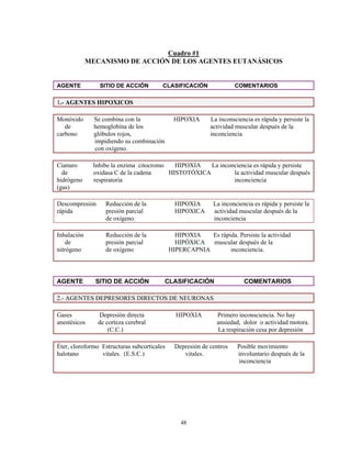 Cuadro #1
             MECANISMO DE ACCIÓN DE LOS AGENTES EUTANÁSICOS


AGENTE           SITIO DE ACCIÓN         CLASIFICACIÓN                COMENTARIOS

1.- AGENTES HIPOXICOS

Monóxido       Se combina con la              HIPOXIA       La inconsciencia es rápida y persiste la
   de          hemoglobina de los                           actividad muscular después de la
carbono        glóbulos rojos,                              inconciencia
               impidiendo su combinación
               con oxígeno.

Cianuro       Inhibe la enzima citocromo   HIPOXIA   La inconciencia es rápida y persiste
  de          oxidasa C de la cadena     HISTOTÓXICA         la actividad muscular después
hidrógeno     respiratoria                                   inconciencia
(gas)

Descompresión      Reducción de la             HIPOXIA       La inconciencia es rápida y persiste la
rápida             presión parcial             HIPOXICA      actividad muscular después de la
                   de oxígeno.                               inconciencia

Inhalación         Reducción de la             HIPOXIA   Es rápida. Persiste la actividad
    de             presión parcial             HIPÓXICA  muscular después de la
nitrógeno          de oxígeno                HIPERCAPNIA        inconciencia.




AGENTE         SITIO DE ACCIÓN             CLASIFICACIÓN                 COMENTARIOS

2.- AGENTES DEPRESORES DIRECTOS DE NEURONAS

Gases           Depresión directa              HIPOXIA        Primero inconsciencia. No hay
anestésicos     de corteza cerebral                           ansiedad, dolor o actividad motora.
                    (C.C.)                                    La respiración cesa por depresión

Éter, cloroformo Estructuras subcorticales     Depresión de centros   Posible movimiento
halotano         vitales. (E.S.C.)                vitales.            involuntario después de la
                                                                      inconciencia




                                                 48
 