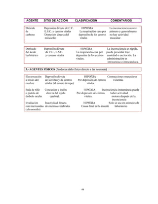 AGENTE          SITIO DE ACCIÓN             CLASIFICACIÓN                   COMENTARIOS

Dióxido         Depresión directa de C.C.       HIPOXIA                    La inconsciencia ocurre
de              E.S.C. y centros vitales       La respiración cesa por     primero y generalmente
carbono         Depresión directa del         depresión de los centros     no hay actividad
                miocardio                      vitales                     muscular


Derivado        Depresión directa               HIPOXIA                   La inconsciencia es rápida,
del ácido        de C.C., E.S.C.            La respiración cesa por      puede presentar leve
barbitúrico      y centros vitales          depresión de los centros     ansiedad o excitación. La
                                            vitales.                      administración es
                                                                          intravenosa o intracardiaca.

3.- AGENTES FÍSICOS (Producen daño físico directo a las neuronas)

Electrocución   Depresión directa                  HIPOXIA             Contracciones musculares
a través del    del cerebro y de centros      Por depresión de centros     violentas
cerebro         vitales (al mismo tiempo)            vitales.

Bala de rifle   Concusión y lesión                 HIPOXIA         Inconsciencia instantánea; puede
o pistola de     directa del tejido          Por depresión de centros     haber actividad
émbolo oculto       cerebral.                      vitales.                motora después de la.
                                                                           inconciencia
Irradiación    Inactividad directa                 HIPOXIA               Solo se usa en animales de
con microondas de enzimas cerebrales             Causa final de la muerte     laboratorio
(ultrasonido)




                                                 49
 