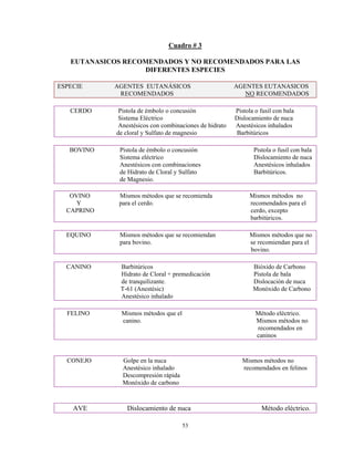 Cuadro # 3

   EUTANASICOS RECOMENDADOS Y NO RECOMENDADOS PARA LAS
                   DIFERENTES ESPECIES

ESPECIE     AGENTES EUTANÁSICOS                          AGENTES EUTANASICOS
             RECOMENDADOS                                   NO RECOMENDADOS

   CERDO      Pistola de émbolo o concusión              Pistola o fusil con bala
              Sistema Eléctrico                          Dislocamiento de nuca
              Anestésicos con combinaciones de hidrato   Anestésicos inhalados
             de cloral y Sulfato de magnesio             Barbitúricos

   BOVINO     Pistola de émbolo o concusión                     Pistola o fusil con bala
              Sistema eléctrico                                 Dislocamiento de nuca
              Anestésicos con combinaciones                     Anestésicos inhalados
              de Hidrato de Cloral y Sulfato                    Barbitúricos.
              de Magnesio.

   OVINO      Mismos métodos que se recomienda                 Mismos métodos no
     Y        para el cerdo.                                   recomendados para el
  CAPRINO                                                      cerdo, excepto
                                                               barbitúricos.

  EQUINO      Mismos métodos que se recomiendan                Mismos métodos que no
              para bovino.                                     se recomiendan para el
                                                               bovino.

  CANINO      Barbitúricos                                      Bióxido de Carbono
              Hidrato de Cloral + premedicación                 Pistola de bala
              de tranquilizante.                                Dislocación de nuca
              T-61 (Anestésic)                                  Monóxido de Carbono
              Anestésico inhalado

  FELINO      Mismos métodos que el                              Método eléctrico.
              canino.                                            Mismos métodos no
                                                                 recomendados en
                                                                 caninos


  CONEJO       Golpe en la nuca                             Mismos métodos no
               Anestésico inhalado                          recomendados en felinos
               Descompresión rápida
               Monóxido de carbono



    AVE          Dislocamiento de nuca                             Método eléctrico.

                                      53
 