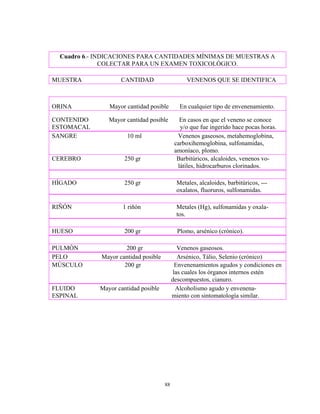 Cuadro 6.- INDICACIONES PARA CANTIDADES MÍNIMAS DE MUESTRAS A
               COLECTAR PARA UN EXAMEN TOXICOLÓGICO.

MUESTRA             CANTIDAD                    VENENOS QUE SE IDENTIFICA



ORINA           Mayor cantidad posible        En cualquier tipo de envenenamiento.

CONTENIDO       Mayor cantidad posible        En casos en que el veneno se conoce
ESTOMACAL                                     y/o que fue ingerido hace pocas horas.
SANGRE                 10 ml                 Venenos gaseosos, metahemoglobina,
                                            carboxihemoglobina, sulfonamidas,
                                            amoníaco, plomo.
CEREBRO               250 gr                 Barbitúricos, alcaloides, venenos vo-
                                             látiles, hidrocarburos clorinados.

HÍGADO                250 gr                Metales, alcaloides, barbitúricos, ---
                                            oxalatos, fluoruros, sulfonamidas.

RIÑÓN                1 riñón                Metales (Hg), sulfonamidas y oxala-
                                            tos.

HUESO                 200 gr                 Plomo, arsénico (crónico).

PULMÓN                200 gr                 Venenos gaseosos.
PELO         Mayor cantidad posible          Arsénico, Tálio, Selenio (crónico)
MÚSCULO              200 gr                 Envenenamientos agudos y condiciones en
                                           las cuales los órganos internos estén
                                           descompuestos, cianuro.
FLUIDO       Mayor cantidad posible         Alcoholismo agudo y envenena-
ESPINAL                                    miento con sintomatología similar.




                                      88
 