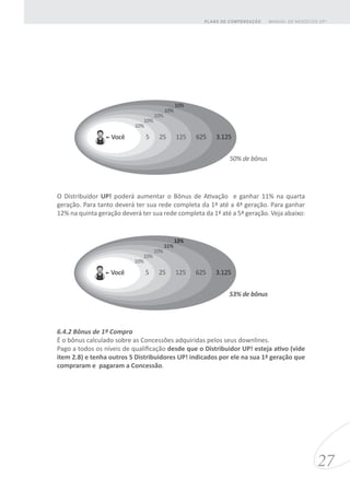 O Distribuidor UP! poderá aumentar o Bônus de Ativação e ganhar 11% na quarta
geração. Para tanto deverá ter sua rede completa da 1ª até a 4ª geração. Para ganhar
12% na quinta geração deverá ter sua rede completa da 1ª até a 5ª geração. Veja abaixo:
6.4.2 Bônus de 1ª Compra
É o bônus calculado sobre as Concessões adquiridas pelos seus downlines.
Pago a todos os níveis de qualificação desde que o Distribuidor UP! esteja ativo (vide
item 2.8) e tenha outros 5 Distribuidores UP! indicados por ele na sua 1ª geração que
compraram e pagaram a Concessão.
27
MANUAL DE NEGÓCIOS UP!PLANO DE COMPENSAÇÃO
5 25 125 625 3.125
10%
10%
10%
10%
10%
50% de bônus
Você
5 25 125 625 3.125
53% de bônus
Você
12%
11%
10%
10%
10%
 