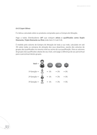 6.4.5 Super Bônus
É o bônus calculado sobre os produtos comprados para a Compra de Ativação.
Pago a todos Distribuidores UP! que estejam ativos e qualificados como Duplo
Diamante, Triplo Diamante ou Ônix (vide item 5.5 até 5.8).
É medido pelo volume de Compra de Ativação de toda a sua rede, calculado em até
3% sobre todas as compras de ativação dos seus downlines, exceto dos volumes de
grupos dos qualificados no mesmo nível ou acima da sua qualificação. Para os volumes
de grupos dos qualificados abaixo do seu nível, será pago a diferença do seu percentual
para o percentual destes grupos.
Você
1ª Geração
2ª Geração
3ª Geração
3%
3%
3%
2%
2%
2%
1%
1%
1%
TRIPLO
DIAMANTE
TRIPLO
DIAMANTE
TRIPLO
DIAMANTE
TRIPLO
DIAMANTE
DUPLO
DIAMANTE ONIX
30
www.upessencia.com.br
 