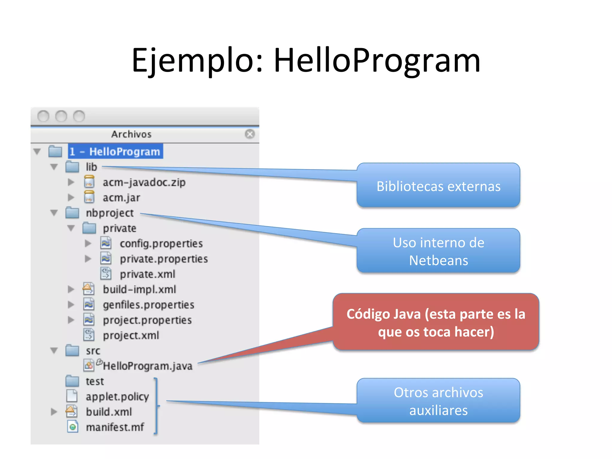 Ejemplo: 
HelloProgram 
Bibliotecas 
externas 
Uso 
interno 
de 
Netbeans 
Código 
Java 
(esta 
parte 
es 
la 
que 
os 
toca 
hacer) 
Otros 
archivos 
auxiliares 
 