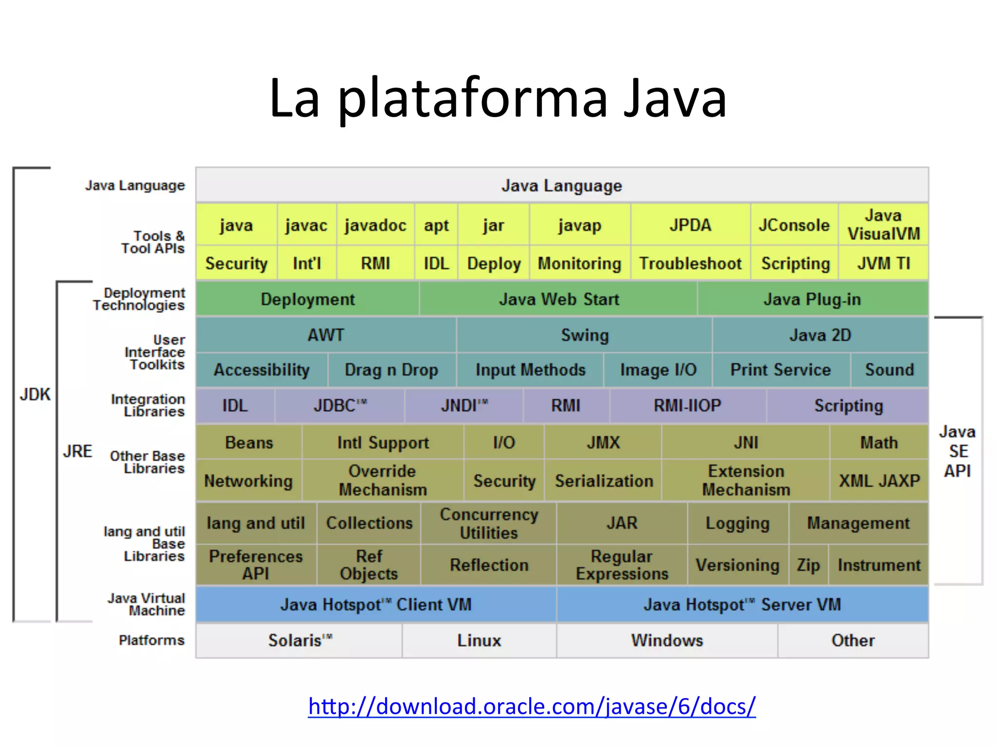 La 
plataforma 
Java 
hUp://download.oracle.com/javase/6/docs/ 
 