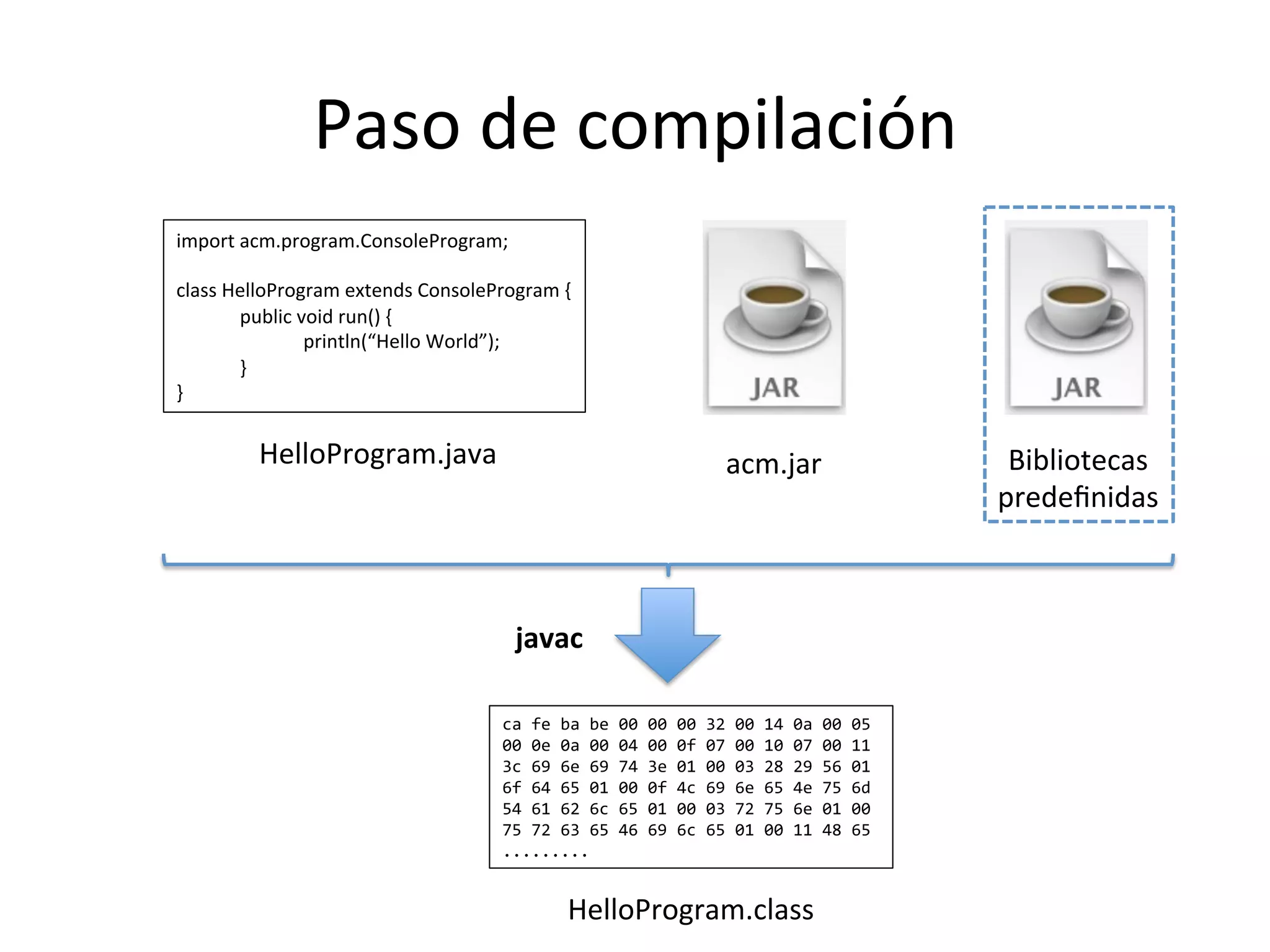 Paso 
de 
compilación 
import 
acm.program.ConsoleProgram; 
class 
HelloProgram 
extends 
ConsoleProgram 
{ 
public 
void 
run() 
{ 
println(“Hello 
World”); 
} 
} 
HelloProgram.java 
javac 
acm.jar 
ca 
fe 
ba 
be 
00 
00 
00 
32 
00 
14 
0a 
00 
05 
00 
0e 
0a 
00 
04 
00 
0f 
07 
00 
10 
07 
00 
11 
3c 
69 
6e 
69 
74 
3e 
01 
00 
03 
28 
29 
56 
01 
6f 
64 
65 
01 
00 
0f 
4c 
69 
6e 
65 
4e 
75 
6d 
54 
61 
62 
6c 
65 
01 
00 
03 
72 
75 
6e 
01 
00 
75 
72 
63 
65 
46 
69 
6c 
65 
01 
00 
11 
48 
65 
......... 
HelloProgram.class 
Bibliotecas 
predefinidas 
 