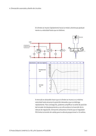 4. Simulación avanzada y diseño de circuitos
El cilindro se mueve rápidamente hacia la mitad y disminuye gradual-
mente su velocidad hasta que se detiene.
A menudo es deseable hacer que el cilindro se mueva a su máxima
velocidad hasta alcanzar la posición deseada y que se detenga
rápidamente. Para conseguirlo, podemos ampliﬁcar la señal de posición
del encoder de desplazamiento y con ello acelerar la inversión de la
válvula de regulación. Al hacerlo utilizamos el hecho que el regulador
PID limita la tensión de salida para la válvula proporcional a 10 voltios.
© Festo Didactic GmbH & Co. KG y Art Systems • FluidSIM 143
 