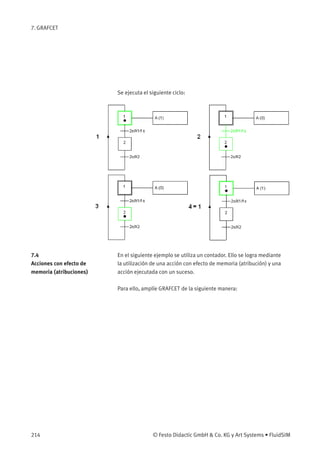 7. GRAFCET
Se ejecuta el siguiente ciclo:
7.4
Acciones con efecto de
memoria (atribuciones)
En el siguiente ejemplo se utiliza un contador. Ello se logra mediante
la utilización de una acción con efecto de memoria (atribución) y una
acción ejecutada con un suceso.
Para ello, amplíe GRAFCET de la siguiente manera:
214 © Festo Didactic GmbH & Co. KG y Art Systems • FluidSIM
 