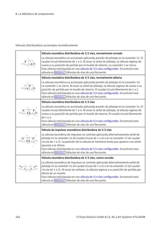 B. La biblioteca de componentes
Válvulas distribuidoras accionadas neumáticamente
Válvula neumática distribuidora de 3/2 vías, normalmente cerrada
La válvula neumática es accionada aplicando presión de pilotaje en la conexión 12. El
caudal circula libremente de 1 a 2. Al cesar la señal de pilotaje, la válvula regresa de
nuevo a su posición de partida por el muelle de retorno. La conexión 1 se cierra.
Esta válvula está basada en una válvula de 3/n vías conﬁgurable. Encontrará esta
válvula en Biblioteca Válvulas de vías de uso frecuente.
Válvula neumática distribuidora de 3/2 vías, normalmente abierta
La válvula neumática es accionada aplicando presión de pilotaje en la conexión 10.
La conexión 1 se cierra. Al cesar la señal de pilotaje, la válvula regresa de nuevo a su
posición de partida por el muelle de retorno. El caudal circula libremente de 1 a 2.
Esta válvula está basada en una válvula de 3/n vías conﬁgurable. Encontrará esta
válvula en Biblioteca Válvulas de vías de uso frecuente.
Válvula neumática distribuidora de 5/2 vías
La válvula neumática es accionada aplicando presión de pilotaje en la conexión 14. El
caudal circula libremente de 1 a 4. Al cesar la señal de pilotaje, la válvula regresa de
nuevo a su posición de partida por el muelle de retorno. El caudal circula libremente
de 1 a 2.
Esta válvula está basada en una válvula de 5/n vías conﬁgurable. Encontrará esta
válvula en Biblioteca Válvulas de vías de uso frecuente.
Válvula de impulsos neumáticos distribuidora de 5/2 vías
La válvula neumática de impulsos se controla aplicando alternativamente señal de
pilotaje en la conexión 14 (el caudal circula de 1 a 4) o en la conexión 12 (el caudal
circula de 1 a 2). La posición de la válvula se mantiene hasta que aparece una señal
opuesta a la última.
Esta válvula está basada en una válvula de 5/n vías conﬁgurable. Encontrará esta
válvula en Biblioteca Válvulas de vías de uso frecuente.
Válvula neumática distribuidora de 5/3 vías, centro cerrado
La válvula neumática de impulsos se controla aplicando alternativamente señal de
pilotaje en la conexión 14 (el caudal circula de 1 a 4) o en la conexión 12 (el caudal
circula de 1 a 2). Al cesar las señales, la válvula regresa a su posición de partida por
efecto de un muelle.
Esta válvula está basada en una válvula de 5/n vías conﬁgurable. Encontrará esta
válvula en Biblioteca Válvulas de vías de uso frecuente.
264 © Festo Didactic GmbH & Co. KG y Art Systems • FluidSIM
 
