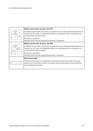 B. La biblioteca de componentes
Módulo secuenciador de pasos, tipo TAA
El módulo secuenciador o de pasos, se compone de una válvula biestable (válvula de
impulsos de 3/2 vías), un componente AND y un componente OR, un indicador y un
accionamiento manual auxiliar.
Parámetros ajustables:
Posición inicial: Uno de {Izquierda o derecha} (Izquierda )
Módulo secuenciador de pasos, tipo TAB
El módulo secuenciador o de pasos, se compone de una válvula biestable (válvula de
impulsos de 3/2 vías), un componente AND y un componente OR, un indicador y un
accionamiento manual auxiliar.
Parámetros ajustables:
Posición inicial: Uno de {Izquierda o derecha} (Derecha )
Microsecuenciador
El Microsecuenciador es un dispositivo de control mecánico/neumático listo para
montar con 12 entradas y salidas. Las salidas están sincronizadas secuencialmente
con las señales de entrada.
© Festo Didactic GmbH & Co. KG y Art Systems • FluidSIM 273
 