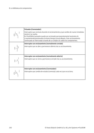 B. La biblioteca de componentes
Pulsador (Conmutador)
Interruptor que conmuta durante el accionamiento y que cambia de nuevo inmediata-
mente si se suelta.
En FluidSIM el pulsador puede ser accionado permanentemente haciendo clic
y manteniendo presionada al mismo tiempo la tecla Mayús. Este accionamiento
continuado se interrumpe a través de un simple clic sobre los componentes.
Interruptor con enclavamiento (normalmente cerrado)
Interruptor que se abre y permanece abierto tras su accionamiento.
Interruptor con enclavamiento (normalmente abierto)
Interruptor que se cierra y permanece cerrado tras su accionamiento.
Interruptor con enclavamiento (Conmutador)
Interruptor que cambia de estado (conmuta) cada vez que se acciona.
292 © Festo Didactic GmbH & Co. KG y Art Systems • FluidSIM
 