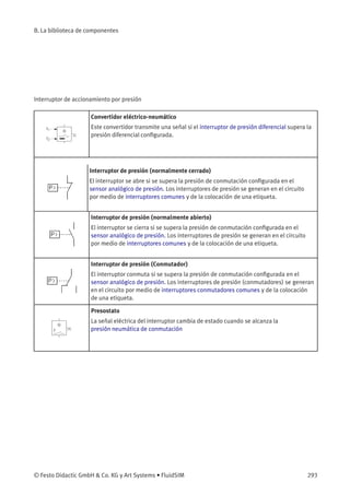 B. La biblioteca de componentes
Interruptor de accionamiento por presión
Convertidor eléctrico-neumático
Este convertidor transmite una señal si el interruptor de presión diferencial supera la
presión diferencial conﬁgurada.
Interruptor de presión (normalmente cerrado)
El interruptor se abre si se supera la presión de conmutación conﬁgurada en el
sensor analógico de presión. Los interruptores de presión se generan en el circuito
por medio de interruptores comunes y de la colocación de una etiqueta.
Interruptor de presión (normalmente abierto)
El interruptor se cierra si se supera la presión de conmutación conﬁgurada en el
sensor analógico de presión. Los interruptores de presión se generan en el circuito
por medio de interruptores comunes y de la colocación de una etiqueta.
Interruptor de presión (Conmutador)
El interruptor conmuta si se supera la presión de conmutación conﬁgurada en el
sensor analógico de presión. Los interruptores de presión (conmutadores) se generan
en el circuito por medio de interruptores conmutadores comunes y de la colocación
de una etiqueta.
Presostato
La señal eléctrica del interruptor cambia de estado cuando se alcanza la
presión neumática de conmutación
© Festo Didactic GmbH & Co. KG y Art Systems • FluidSIM 293
 