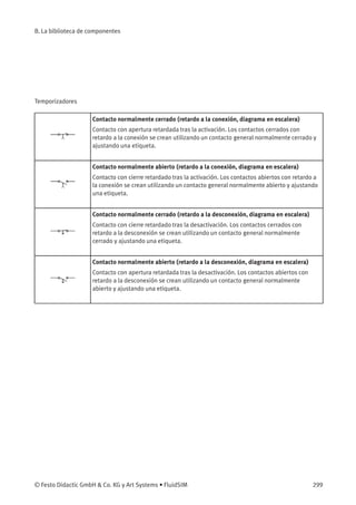 B. La biblioteca de componentes
Temporizadores
Contacto normalmente cerrado (retardo a la conexión, diagrama en escalera)
Contacto con apertura retardada tras la activación. Los contactos cerrados con
retardo a la conexión se crean utilizando un contacto general normalmente cerrado y
ajustando una etiqueta.
Contacto normalmente abierto (retardo a la conexión, diagrama en escalera)
Contacto con cierre retardado tras la activación. Los contactos abiertos con retardo a
la conexión se crean utilizando un contacto general normalmente abierto y ajustando
una etiqueta.
Contacto normalmente cerrado (retardo a la desconexión, diagrama en escalera)
Contacto con cierre retardado tras la desactivación. Los contactos cerrados con
retardo a la desconexión se crean utilizando un contacto general normalmente
cerrado y ajustando una etiqueta.
Contacto normalmente abierto (retardo a la desconexión, diagrama en escalera)
Contacto con apertura retardada tras la desactivación. Los contactos abiertos con
retardo a la desconexión se crean utilizando un contacto general normalmente
abierto y ajustando una etiqueta.
© Festo Didactic GmbH & Co. KG y Art Systems • FluidSIM 299
 