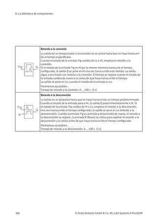 B. La biblioteca de componentes
Retardo a la conexión
La salida de un temporizador a la conexión no se activa hasta que no haya transcurri-
do el tiempo especiﬁcado.
Cuando el estado de la entrada Trg cambia de Lo a Hi, empieza el retardo a la
conexión.
Si el estado de la entrada Trg es Hi por lo menos mientras transcurre el tiempo
conﬁgurado, la salida Q se pone en Hi una vez transcurrido este tiempo. La salida
sigue a la entrada con retardo a la conexión. El tiempo se repone cuando el estado de
la entrada cambia de nuevo a Lo antes de que haya transcurrido el tiempo.
La salida se pone en Lo, cuando el estado de la entrada es Lo.
Parámetros ajustables:
Tiempo de retardo a la conexión: 0 ... 100 s (3 s)
Retardo a la desconexión
La salida no se desactiva hasta que no haya transcurrido un tiempo predeterminado.
Cuando el estado de la entrada pasa a Hi, la salida Q pasa inmediatamente a Hi. Si
el estado de la entrada Trg cambia de Hi a Lo, empieza el retardo a la desconexión.
Una vez transcurrido el tiempo conﬁgurado, la salida se pone en Lo (retardo a la
desconexión). Cuando la entrada Trg es activada y desactivada de nuevo, el retardo a
la desconexión se repone. La entrada R (Reset) se utiliza para reponer el retardo a la
desconexión y la salida antes de que haya transcurrido el tiempo conﬁgurado.
Parámetros ajustables:
Tiempo de retardo a la desconexión: 0 ... 100 s (3 s)
306 © Festo Didactic GmbH & Co. KG y Art Systems • FluidSIM
 