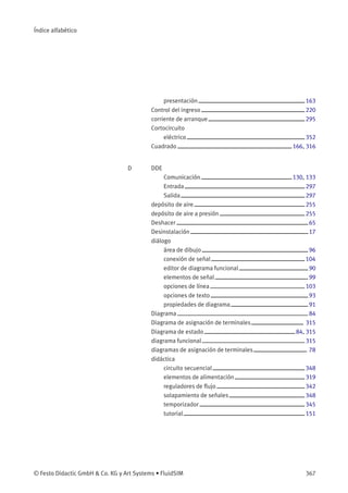 Índice alfabético
presentación 163
Control del ingreso 220
corriente de arranque 295
Cortocircuito
eléctrico 352
Cuadrado 166, 316
D DDE
Comunicación 130, 133
Entrada 297
Salida 297
depósito de aire 255
depósito de aire a presión 255
Deshacer 65
Desinstalación 17
diálogo
área de dibujo 96
conexión de señal 104
editor de diagrama funcional 90
elementos de señal 99
opciones de línea 103
opciones de texto 93
propiedades de diagrama 91
Diagrama 84
Diagrama de asignación de terminales 315
Diagrama de estado 84, 315
diagrama funcional 315
diagramas de asignación de terminales 78
didáctica
circuito secuencial 348
elementos de alimentación 319
reguladores de ﬂujo 342
solapamiento de señales 348
temporizador 345
tutorial 151
© Festo Didactic GmbH & Co. KG y Art Systems • FluidSIM 367
 