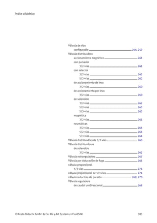 Índice alfabético
Válvula de vías
conﬁgurable 258, 259
Válvula distribuidora
accionamiento magnético 261
con pulsador
3/2-vías 261
con selector
3/2-vías 262
5/2-vías 262
de accionamiento de leva
3/2-vías 260
de accionamiento por leva
3/2-vías 260
de solenoide
3/2-vías 262
5/2-vías 263
5/3-vías 263
magnética
3/2-vías 261
neumáticas
3/2-vías 264
5/2-vías 264
5/3-vías 264
Válvula distribuidora de 3/2 vías 260
Válvula distribuidorae
de solenoide
3/2-vías 262
Válvula estranguladora 267
Válvula por obturación de fuga 261
válvula proporcional
5/3 vías 274
válvula proporcional de 5/3 vías 274
válvula reductora de presión 269, 270
Válvula reguladora
de caudal unidireccional 268
© Festo Didactic GmbH & Co. KG y Art Systems • FluidSIM 383
 