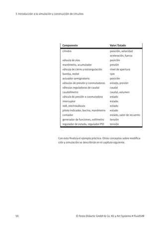 3. Introducción a la simulación y construcción de circuitos
Componente Valor/Estado
cilindro posición, velocidad
aceleración, fuerza
válvula de vías posición
manómetro, acumulador presión
válvula de cierre y estrangulación nivel de apertura
bomba, motor rpm
actuador semigiratorio posición
válvulas de presión y conmutadoras estado, presión
válvulas reguladoras de caudal caudal
caudalímetro caudal, volumen
válvula de presión o conmutadora estado
interruptor estado
relé, electroválvula estado
piloto indicador, bocina, manómetro estado
contador estado, valor de recuento
generador de funciones, voltímetro tensión
regulador de estado, regulador PID tensión
Con esto ﬁnaliza el ejemplo práctico. Otros conceptos sobre modiﬁca-
ción y simulación se describirán en el capítulo siguiente.
50 © Festo Didactic GmbH & Co. KG y Art Systems • FluidSIM
 