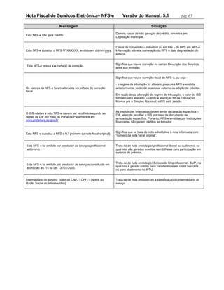 Nota Fiscal de Serviços Eletrônica– NFS-e                                 Versão do Manual: 5.1                        pág. 65

                          Mensagem                                                              Situação
                                                                     Demais casos de não geração de crédito, previstos em
Esta NFS-e não gera crédito.
                                                                     Legislação municipal.


                                                                     Casos de conversão – individual ou em lote – de RPS em NFS-e.
Esta NFS-e substitui o RPS Nº XXXXXX, emitido em dd/mm/yyyy.         Informação sobre a numeração do RPS e data da prestação do
                                                                     serviço.


                                                                     Significa que houve correção no campo Descrição dos Serviços,
Esta NFS-e possui xxx carta(s) de correção
                                                                     após sua emissão.


                                                                     Significa que houve correção fiscal da NFS-e, ou seja:

                                                                     - o regime de tributação foi alterado para uma NFS-e emitida
Os valores da NFS-e foram alterados em virtude de correção           anteriormente, podendo ocasionar estorno ou adição de créditos.
fiscal
                                                                     Em razão desta alteração de regime de tributação, o valor do ISS
                                                                     também será alterado. Quando a alteração for de Tributação
                                                                     Normal pra o Simples Nacional, o ISS será zerado.


                                                                     As instituições financeiras devem emitir declaração específica –
O ISS relativo a esta NFS-e deverá ser recolhido segundo as
                                                                     DIF, além de recolher o ISS por meio de documento de
regras da DIF por meio do Portal de Pagamentos em
                                                                     arrecadação específico. Portanto, NFS-e emitidas por instituições
www.prefeitura.sp.gov.br
                                                                     financeiras não geram créditos ao tomador.


                                                                     Significa que se trata de nota substitutiva à nota informada com
Esta NFS-e substitui a NFS-e N.º [número da nota fiscal original].
                                                                     “número da nota fiscal original”.


Esta NFS-e foi emitida por prestador de serviços profissional        Trata-se de nota emitida por profissional liberal ou autônomo, na
autônomo.                                                            qual não são gerados créditos nem bilhetes para participação em
                                                                     sorteios de prêmios.


                                                                     Trata-se de nota emitida por Sociedade Uniprofissional - SUP, na
Esta NFS-e foi emitida por prestador de serviços constituído em
                                                                     qual não é gerado crédito para transferência em conta bancária
acordo ao art. 15 da Lei 13.701/2003.
                                                                     ou para abatimento no IPTU.


Intermediário do serviço: [valor do CNPJ / CPF] – [Nome ou           Trata-se de nota emitida com a identificação do intermediário do
Razão Social do Intermediário].                                      serviço.
 