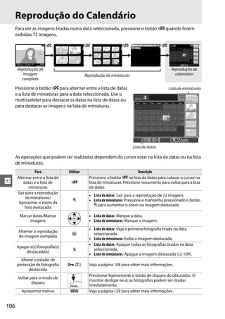Reprodução do Calendário
      Para ver as imagens tiradas numa data seleccionada, pressione o botão W quando forem
      exibidas 72 imagens.

                        W                     W                    W                      W




       Reprodução de                                                                            Reprodução de
          imagem                              Reprodução de miniaturas                            calendário
         completa

      Pressione o botão W para alternar entre a lista de datas                                Lista de miniaturas
      e a lista de miniaturas para a data seleccionada. Use o
      multisseletor para destacar as datas na lista de datas ou
      para destacar as imagens na lista de miniaturas.




                                                                         Lista de datas

      As operações que podem ser realizadas dependem do cursor estar na lista de datas ou na lista
      de miniaturas:
                 Para              Utilizar                                  Descrição
       Alternar entre a lista de                Pressione o botão W na lista de datas para colocar o cursor na
I         datas e a lista de        W           lista de miniaturas. Pressione novamente para voltar para a lista
             miniaturas                         de datas.
       Sair para a reprodução
                                                • Lista de datas: Sair para a reprodução de 72 imagens.
            de miniaturas/
                                     X          • Lista de miniaturas: Pressione e mantenha pressionado o botão
        Aproximar o zoom da
                                                  X para aumentar o zoom na imagem destacada.
           foto destacada
        Marcar datas/Marcar                     • Lista de datas: Marque a data.
             imagens                            • Lista de miniaturas: Marque a imagem.
                                                • Lista de datas: Veja a primeira fotografia tirada na data
       Alternar a reprodução
                                     J            seleccionada.
       de imagem completa
                                                • Lista de miniaturas: Exiba a imagem destacada.
                                                • Lista de datas: Apague todas as fotografias tiradas na data
      Apagar a(s) fotografia(s)
                                     O            seleccionada.
          destacada(s)
                                                • Lista de miniaturas: Apague a imagem destacada (0 109).
        Alterar o estado de
      protecção da fotografia      L (A)        Veja a página 108 para obter mais informações.
            destacada
                                                Pressionar ligeiramente o botão de disparo do obturador. O
       Voltar para o modo de
                                                monitor desligar-se-á; as fotografias podem ser tiradas
               disparo
                                                imediatamente.
         Apresentar menus           G           Veja a página 129 para obter mais informações.


106
 