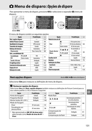 C Menu de disparo: Opções de disparo
Para apresentar o menu de disparo, pressione G e seleccione o separador C (menu de
disparo).




    Botão G

O menu de disparo contém as seguintes opções:
               Opção               Predefinição         0                Opção                      Predefinição        0
Rest. opções disparo                     —             131   Modo de área de AF
Definir Picture Control               Standard         94                      n                   AF de ponto único
Qualidade de imagem                 JPEG normal        64     Visor            m                  AF de área dinâmica 58
Tamanho de imagem                      Grande           66                     Outros modos         AF de área auto.
Balanço de brancos                   Automático         87                                          AF prioridade ao
                                                                                 k, l, p, o
 Fluorescente                     Fluor. branco frio    88    Visual. directo/                            rosto
                                                                                                                       38
Defs. sensibilidade ISO                                       filmes             m, P, S, A, M       AF área ampla
 Sensibilidade     P, S, A, M           100                                      n                  AF área normal
                                                       71    Auxiliar de AF                              Ligado       134
 ISO               Outros modos     Automático
 Sensib. ISO auto.                   Desligado         132   Medição                               Matricial (Matriz) 79
D-Lighting Activo                     Ligado            85   Definições de filme
Controlo de distorção auto           Desligado         133     Qualidade                          1920×1080; 24 fps
                                                                                                                    47
Espaço de cor                          sRGB            133     Som                                     Ligado
Redução de ruído                      Ligado           134   Flash incorporado                           TTL        135



 Rest.opções disparo                                                               Botão G ➜ C menu de disparo

Seleccionar Sim para restaurar as definições de menu de disparo.

 A   Restaurar opções de disparo
 Seleccionar Sim para Rest. opções disparo também restaura as definições de Picture Control para os
 seus valores padrão (0 95) e restaura o seguinte:
           Opção                  Predefinição          0             Opção                      Predefinição           0     i
 Ponto de focagem *                  Central            60   Modo flash
 Programa flexível                  Desligado           74                                  Sincronização automática
                                                              i, k, p, n
 Manter botão AE-L/AF-L             Desligado          146                                     de cortina dianteira
 Modo de focagem                                                                               Sincronização lenta
                                                              o                                                         68
   Visor                          AF servo auto.       55                                          automática
   Visualização em                                                                           Sincronização de cortina
                                  AF servo único       38     P, S, A, M
   directo/filme                                                                                    dianteira
                                                             Compensação de
 * Não apresentado se e (AF de área auto.)                                                          Desligado           81
                                                             exposição
   seleccionado como Modo de área de AF >
                                                             Compensação de flash                   Desligado           83
   Visor.




                                                                                                                             131
 
