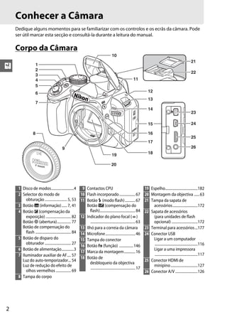 Conhecer a Câmara
    Dedique alguns momentos para se familiarizar com os controlos e os ecrãs da câmara. Pode
    ser útil marcar esta secção e consultá-la durante a leitura do manual.

    Corpo da Câmara
                                                                                        10
                                                                                                                                                                21
X                    1
                     2
                                                                                                                                                                22
                     3
                     4                                                                                       11
                     5
                     6                                                                                                   12
                                                                                                                         13
                     7
                                                                                                                         14
                                                                                                                                                                23

                                                                                                                         15                                     24

                 8                                                                                                       16
                                                                                                                                                                25
                                                                                                                         17
                                           9                                                                                                                    26
                                                                                        19                               18

                                                                                        20




     1 Disco de modos........................4              9 Contactos CPU                                            19 Espelho...................................182
     2 Selector do modo de                                 10 Flash incorporado ................. 67                   20 Montagem da objectiva ......63
         obturação ........................ 5, 53          11 Botão M (modo flash) ........... 67                      21 Tampa da sapata de
     3 Botão R (informação)...... 7, 41                       Botão Y (compensação do                                       acessórios...........................172
     4 Botão E (compensação da                                  flash)...................................... 84        22 Sapata de acessórios
         exposição) ........................... 82         12 Indicador do plano focal (E)                                  (para unidades de flash
       Botão N (abertura)............... 77                      ................................................ 63        opcional) ............................172
       Botão de compensação do                             13 Ilhó para a correia da câmara                            23 Terminal para acessórios ...177
         flash ...................................... 84   14 Microfone................................ 46             24 Conector USB
     5 Botão de disparo do                                 15 Tampa do conector                                             Ligar a um computador
         obturador ............................ 27                                                                          ..............................................116
                                                           16 Botão Fn (função) ...............146
     6 Botão de alimentação.............3                                                                                   Ligar a uma impressora
                                                           17 Marca da montagem............ 16
     7 Iluminador auxiliar de AF.... 57                                                                                     ..............................................117
                                                           18 Botão de
       Luz do auto-temporizador... 54                                                                                  25 Conector HDMI de
                                                                desbloqueio da objectiva
       Luz de redução do efeito de                                                                                          minipino .............................127
                                                                 ................................................ 17
         olhos vermelhos ................ 69                                                                           26 Conector A/V ........................126
     8 Tampa do corpo




2
 