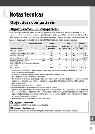 n técnicas
 Notas
 Objectivas compatíveis
 Objectivas com CPU compatíveis
 Esta câmara suporta focagem automática apenas com objectivas AF-S e AF-I com CPU. As
 objectivas AF-S têm nomes iniciados por AF-S, as objectivas AF-I têm nomes iniciados por AF-I.
 A focagem automática não é suportada por outras objectivas de focagem automática (AF). As
 funções disponíveis com objectivas com CPU compatíveis estão listadas a seguir :
                         Definição da câmara        Focagem                Modo           Medição
                                                M (com telémetro     Modos auto e         L       M
 Objectiva/acessório                         AF    eletrónico)    MF cena; P, S, A M 3D Cor       N
 AF-S, AF-I NIKKOR 1                         ✔         ✔          ✔      ✔         ✔ ✔ — ✔2
 Outro tipo de NIKKOR AF G ou D 1            —         ✔          ✔      ✔         ✔ ✔ — ✔2
 Série PC-E NIKKOR                           —         ✔3         ✔     ✔3         ✔ 3 ✔ 3 — ✔ 2, 3
 Micro PC 85mm f/2.8D 4                      —         ✔3         ✔      —         ✔ ✔ — ✔ 2, 3
 Teleconversor AF-S/AF-I 5                   ✔6        ✔6         ✔      ✔         ✔ ✔ — ✔2
 Outras NIKKOR AF (excepto objectivas
                                             —          ✔7        ✔         ✔        ✔ — ✔ ✔2
 para F3AF)
 NIKKOR AI-P                                 —          ✔8        ✔         ✔        ✔ — ✔ ✔2
  1 Use objectivas AF-S ou AF-I para obter o máximo da sua câmara. A redução da vibração (VR) é
    suportada com objectivas VR.
  2 A medição localizada mede o ponto de focagem seleccionado (0 79).
  3 Não pode ser usado com mover ou inclinar.
  4 Os sistemas de medição da exposição e de controlo de flash da câmara poderão não funcionar como
    esperado ao deslocar e/ou inclinar a objectiva, ou quando é utilizada uma abertura diferente da
    abertura máxima.
  5 É necessária uma objectiva AF-S ou AF-I.
  6 Com uma abertura máxima efectiva de f/5.6 ou mais rápida.
  7 Quando fizer zoom no máximo com as objectivas AF 80-200mm f/2.8, AF 35-70mm f/2.8, AF 28-85mm
    f/3.5-4.5 (Nova) ou AF 28-85mm f/3.5-4.5 na distância focal mínima, o indicador de focagem pode ser
    apresentado quando a imagem no ecrã mate do visor não esteja focada. Foque manualmente até que
    a imagem fique focada no visor.
  8 Com uma abertura máxima de f/5.6 ou mais rápida.

  D   Objectivas NIKKOR IX
  As objectivas NIKKOR IX não podem ser utilizadas.
  A   Número f da objectiva
  O número f atribuído aos nomes das objectivas representa a abertura máxima da objectiva.



                                                                                                           n


                                                                                                          167
 