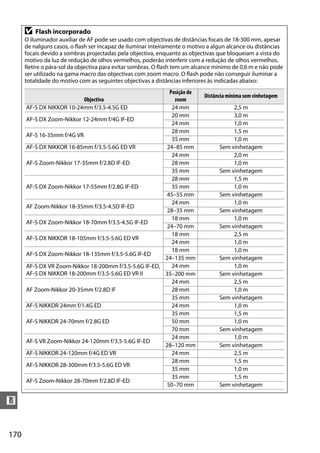 D   Flash incorporado
      O iluminador auxiliar de AF pode ser usado com objectivas de distâncias focais de 18-300 mm, apesar
      de nalguns casos, o flash ser incapaz de iluminar inteiramente o motivo a algun alcance ou distâncias
      focais devido a sombras projectadas pela objectiva, enquanto as objectivas que bloqueiam a vista do
      motivo da luz de redução de olhos vermelhos, poderão interferir com a redução de olhos vermelhos.
      Retire o pára-sol da objectiva para evitar sombras. O flash tem um alcance mínimo de 0,6 m e não pode
      ser utilizado na gama macro das objectivas com zoom macro. O flash pode não conseguir iluminar a
      totalidade do motivo com as seguintes objectivas a distâncias inferiores às indicadas abaixo:
                                                         Posição de
                                                                            Distância mínima sem vinhetagem
                          Objectiva                        zoom
      AF-S DX NIKKOR 10-24mm f/3.5-4.5G ED                24 mm                        2,5 m
                                                          20 mm                        3,0 m
      AF-S DX Zoom-Nikkor 12-24mm f/4G IF-ED
                                                          24 mm                        1,0 m
                                                          28 mm                        1,5 m
      AF-S 16-35mm f/4G VR
                                                          35 mm                        1,0 m
      AF-S DX NIKKOR 16-85mm f/3.5-5.6G ED VR           24–85 mm                  Sem vinhetagem
                                                          24 mm                        2,0 m
      AF-S Zoom-Nikkor 17-35mm f/2.8D IF-ED               28 mm                        1,0 m
                                                          35 mm                   Sem vinhetagem
                                                          28 mm                        1,5 m
      AF-S DX Zoom-Nikkor 17-55mm f/2.8G IF-ED            35 mm                        1,0 m
                                                        45–55 mm                  Sem vinhetagem
                                                          24 mm                        1,0 m
      AF Zoom-Nikkor 18-35mm f/3.5-4.5D IF-ED
                                                        28–35 mm                  Sem vinhetagem
                                                          18 mm                        1,0 m
      AF-S DX Zoom-Nikkor 18-70mm f/3.5-4.5G IF-ED
                                                        24–70 mm                  Sem vinhetagem
                                                          18 mm                        2,5 m
      AF-S DX NIKKOR 18-105mm f/3.5-5.6G ED VR
                                                          24 mm                        1,0 m
                                                          18 mm                        1,0 m
      AF-S DX Zoom-Nikkor 18-135mm f/3.5-5.6G IF-ED
                                                        24–135 mm                 Sem vinhetagem
      AF-S DX VR Zoom-Nikkor 18-200mm f/3.5-5.6G IF-ED,   24 mm                        1,0 m
      AF-S DX NIKKOR 18-200mm f/3.5-5.6G ED VR II       35–200 mm                 Sem vinhetagem
                                                          24 mm                        2,5 m
      AF Zoom-Nikkor 20-35mm f/2.8D IF                    28 mm                        1,0 m
                                                          35 mm                   Sem vinhetagem
      AF-S NIKKOR 24mm f/1.4G ED                          24 mm                        1,0 m
                                                          35 mm                        1,5 m
      AF-S NIKKOR 24-70mm f/2.8G ED                       50 mm                        1,0 m
                                                          70 mm                   Sem vinhetagem
                                                          24 mm                        1,0 m
      AF-S VR Zoom-Nikkor 24-120mm f/3.5-5.6G IF-ED
                                                        28–120 mm                 Sem vinhetagem
      AF-S NIKKOR 24-120mm f/4G ED VR                     24 mm                        2,5 m
                                                          28 mm                        1,5 m
      AF-S NIKKOR 28-300mm f/3.5-5.6G ED VR
                                                          35 mm                        1,0 m
                                                          35 mm                        1,5 m
      AF-S Zoom-Nikkor 28-70mm f/2.8D IF-ED
                                                        50–70 mm                  Sem vinhetagem

n


170
 