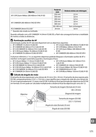 Posição de
                                                                     Distância mínima sem vinhetagem
                        Objectiva                         zoom
                                                        250 mm                  2,5 m
AF-S VR Zoom-Nikkor 200-400mm f/4G IF-ED
                                                        350 mm                  2,0 m
                                                        200 mm                  5,0 m
                                                        250 mm                  3,0 m
AF-S NIKKOR 200-400mm f/4G ED VR II
                                                        300 mm                  2,5 m
                                                      350–400 mm           Sem vinhetagem
PC-E NIKKOR 24mm f/3.5 ED *                              24 mm                  3,0 m
* Quando não virado ou inclinado.
Quando utilizado com a AF-S NIKKOR 14-24mm f/2.8G ED, o flash não conseguirá iluminar a totalidade
do motivo a todas as distâncias.

D   Iluminação auxiliar de AF
A iluminação auxiliar de AF não está disponível com as objectivas seguintes:
• AF-S NIKKOR 14-24mm f/2.8G ED                          • AF-S Zoom-Nikkor 80-200mm f/2.8D IF-ED
• AF-S NIKKOR 28-300mm f/3.5-5.6G ED VR                  • AF-S VR Nikkor 200mm f/2G IF-ED
• AF-S DX NIKKOR 55-300mm f/4.5-5.6G ED VR               • AF-S VR Zoom-Nikkor 200-400mm f/4G
• AF-S VR Zoom-Nikkor 70-200mm f/2.8G IF-ED                IF-ED
• AF-S NIKKOR 70-200mm f/2.8G ED VR II                   • AF-S NIKKOR 200-400mm f/4G ED VR II
A alcances inferiores a 1 m, as seguintes objectivas poderão bloquear o iluminador auxiliar de AF e
interferir na focagem automática quando a iluminação é fraca:
• AF-S Zoom-Nikkor 17-35mm f/2.8D IF-ED                   • AF-S VR Zoom-Nikkor 24-120mm f/3.5-
• AF-S DX Zoom-Nikkor 17-55mm f/2.8G IF-ED                   5.6G IF-ED
• AF-S DX NIKKOR 18-105mm f/3.5-5.6G ED VR                • AF-S NIKKOR 24-120mm f/4G ED VR
• AF-S DX VR Zoom-Nikkor 18-200mm f/3.5-5.6G IF-ED        • AF-S Zoom-Nikkor 28-70mm f/2.8D IF-ED
• AF-S DX NIKKOR 18-200mm f/3.5-5.6G ED VR II             • AF-S NIKKOR 85mm f/1.4G
• AF-S NIKKOR 24-70mm f/2.8G ED                           • AF-S VR Micro-Nikkor 105mm f/2.8G IF-ED
A   Cálculo do ângulo de visão
O tamanho da área exposta por uma câmara de 35 mm é 36 × 24 mm. O tamanho da área exposta pela
D3100, comparativamente, é 23,1 × 15,4 mm, o que significa que o ângulo de visão de uma câmara de
35 mm é aproximadamente 1,5 vezes o da D3100. A distância focal aproximada das objectivas da D3100
em formato 35 mm pode ser calculada multiplicando a distância focal da objectiva por cerca de 1,5.
                                                  Tamanho da imagem (formato de 35 mm)
                                                                               (36 × 24 mm)

            Objectiva                                                Diagonal da imagem

                                                             Tamanho de imagem (D3100)
                                                                          (23,1 × 15,4 mm)

                                            Ângulo de visão (formato 35 mm)
                                                     Ângulo de visão (D3100)




                                                                                                        n


                                                                                                       171
 