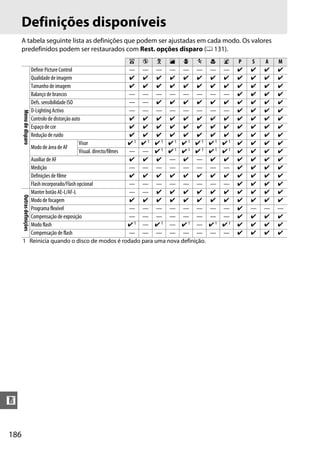 Definições disponíveis
      A tabela seguinte lista as definições que podem ser ajustadas em cada modo. Os valores
      predefinidos podem ser restaurados com Rest. opções disparo (0 131).
                                                        i j k l p m          n o     P   S   A   M
        Definir Picture Control                         — — — — — —          — —     ✔   ✔   ✔   ✔
        Qualidade de imagem                             ✔ ✔ ✔ ✔ ✔ ✔          ✔ ✔     ✔   ✔   ✔   ✔
        Tamanho de imagem                               ✔ ✔ ✔ ✔ ✔ ✔          ✔ ✔     ✔   ✔   ✔   ✔
        Balanço de brancos                              — — — — — —          — —     ✔   ✔   ✔   ✔
        Defs. sensibilidade ISO                         — — ✔ ✔ ✔ ✔          ✔ ✔     ✔   ✔   ✔   ✔
        D-Lighting Activo                               — — — — — —          — —     ✔   ✔   ✔   ✔
      Menu de disparo




        Controlo de distorção auto                      ✔ ✔ ✔ ✔ ✔ ✔          ✔ ✔     ✔   ✔   ✔   ✔
        Espaço de cor                                   ✔ ✔ ✔ ✔ ✔ ✔          ✔ ✔     ✔   ✔   ✔   ✔
        Redução de ruído                                ✔ ✔ ✔ ✔ ✔ ✔          ✔ ✔     ✔   ✔   ✔   ✔
                                 Visor                  ✔1 ✔1 ✔1 ✔1 ✔1 ✔1    ✔1 ✔1   ✔   ✔   ✔   ✔
        Modo de área de AF
                                 Visual. directo/filmes — — ✔1 ✔1 ✔1 ✔1      ✔1 ✔1   ✔   ✔   ✔   ✔
        Auxiliar de AF                                  ✔ ✔ ✔ — ✔ —          ✔ ✔     ✔   ✔   ✔   ✔
        Medição                                         — — — — — —          — —     ✔   ✔   ✔   ✔
        Definições de filme                             ✔ ✔ ✔ ✔ ✔ ✔          ✔ ✔     ✔   ✔   ✔   ✔
        Flash incorporado/Flash opcional                — — — — — —          — —     ✔   ✔   ✔   ✔
        Manter botão AE-L/AF-L                          — — ✔ ✔ ✔ ✔          ✔ ✔     ✔   ✔   ✔   ✔
      Outras definições




        Modo de focagem                                 ✔ ✔ ✔ ✔ ✔ ✔          ✔ ✔     ✔   ✔   ✔   ✔
        Programa flexível                               — — — — — —          — —     ✔   —   —   —
        Compensação de exposição                        — — — — — —          — —     ✔   ✔   ✔   ✔
        Modo flash                                      ✔1 — ✔1 — ✔1 —       ✔1 ✔1   ✔   ✔   ✔   ✔
        Compensação de flash                            — — — — — —          — —     ✔   ✔   ✔   ✔
      1 Reinicia quando o disco de modos é rodado para uma nova definição.




n


186
 