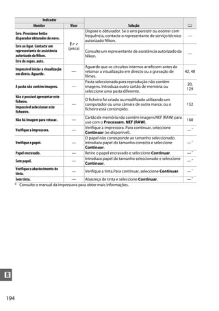 Indicador
                   Monitor                 Visor                             Solução                           0
                                                    Dispare o obturador. Se o erro persistir ou ocorrer com
      Erro. Pressionar botão
                                                    frequência, contacte o representante de serviço técnico    —
      disparador obturador de novo.
                                                    autorizado Nikon.
                                           O
      Erro ao ligar. Contacte um
                                          (pisca)
      representante de assistência                  Consulte um representante de assistência autorizado da
      autorizado da Nikon.                                                                                     —
                                                    Nikon.
      Erro de expos. auto.
                                                    Aguarde que os circuitos internos arrefecem antes de
      Impossível iniciar a visualização
      em direto. Aguarde.
                                            —       retomar a visualização em directo ou a gravação de        42, 48
                                                    filmes.
                                                    Pasta seleccionada para reprodução não contém
                                                                                                               20,
      A pasta não contém imagens.           —       imagens. Introduza outro cartão de memória ou
                                                                                                               129
                                                    seleccione uma pasta diferente.
      Não é possível apresentar este
      ficheiro.                                     O ficheiro foi criado ou modificado utilizando um
                                            —       computador ou uma câmara de outra marca, ou o              152
      Impossível seleccionar este                   ficheiro está corrompido.
      ficheeiro.
                                                    Cartão de memória não contém imagens NEF (RAW) para
      Não há imagem para retocar.           —                                                                  160
                                                    uso com o Processam. NEF (RAW).
                                                    Verifique a impressora. Para continuar, seleccione
      Verifique a impressora.               —                                                                  —*
                                                    Continuar (se disponível).
                                                    O papel não corresponde ao tamanho seleccionado.
      Verifique o papel.                    —       Introduza papel do tamanho correcto e seleccione           —*
                                                    Continuar.
      Papel encravado.                      —       Retire o papel encravado e seleccione Continuar.           —*
                                                    Introduza papel do tamanho seleccionado e seleccione
      Sem papel.                            —                                                                  —*
                                                    Continuar.
      Verifique o abastecimento de
                                    —      Verifique a tinta.Para continuar, seleccione Continuar.             —*
      tinta.
      Sem tinta.                    —      Abasteça de tinta e seleccione Continuar.                           —*
      * Consulte o manual da impressora para obter mais informações.




n


194
 