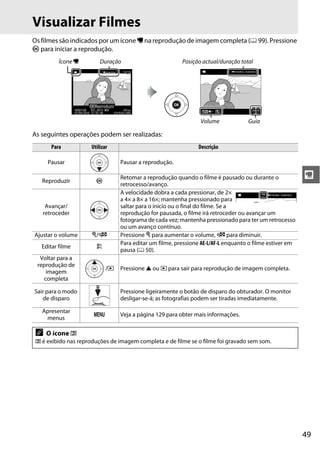 Visualizar Filmes
Os filmes são indicados por um ícone 1 na reprodução de imagem completa (0 99). Pressione
J para iniciar a reprodução.
          Ícone 1         Duração                         Posição actual/duração total




                                                                 Volume             Guia

As seguintes operações podem ser realizadas:
      Para            Utilizar                                  Descrição

     Pausar                       Pausar a reprodução.


   Reproduzir           J
                                  Retomar a reprodução quando o filme é pausado ou durante o              y
                                  retrocesso/avanço.
                                  A velocidade dobra a cada pressionar, de 2×
                                  a 4× a 8× a 16×; mantenha pressionado para
    Avançar/                      saltar para o início ou o final do filme. Se a
   retroceder                     reprodução for pausada, o filme irá retroceder ou avançar um
                                  fotograma de cada vez; mantenha pressionado para ter um retrocesso
                                  ou um avanço contínuo.
Ajustar o volume      X/W         Pressione X para aumentar o volume, W para diminuir.
                                  Para editar um filme, pressione AE-L/AF-L enquanto o filme estiver em
   Editar filme         A
                                  pausa (0 50).
  Voltar para a
 reprodução de
                             /K   Pressione 1 ou K para sair para reprodução de imagem completa.
    imagem
   completa

Sair para o modo                  Pressione ligeiramente o botão de disparo do obturador. O monitor
   de disparo                     desligar-se-á; as fotografias podem ser tiradas imediatamente.

   Apresentar
                       G          Veja a página 129 para obter mais informações.
    menus

 A   O ícone 2
 2 é exibido nas reproduções de imagem completa e de filme se o filme foi gravado sem som.




                                                                                                          49
 