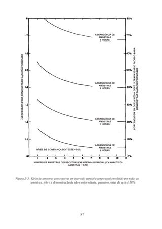 87
Figura E-5.	
Efeito de amostras consecutivas em intervalo parcial e tempo total envolvido por todas as
amostras, sobre a demonstração de não-conformidade, quando o poder de teste é 50%.
NÚMERO DE AMOSTRAS CONSECUTIVAS EM INTERVALO PARCIAL (CV ANALÍTICO-
AMOSTRAL = 0,10)
ABRANGÊNCIA DE
AMOSTRAS
5 HORAS
ABRANGÊNCIA DE
AMOSTRAS
6 HORAS
ABRANGÊNCIA DE
AMOSTRAS
7 HORAS
ABRANGÊNCIA DE
AMOSTRAS
8 HORAS
NÍVEL DE CONFIANÇA DO TESTE = 95%
x
NECESSÁRIO
PARA
DEMONSTRAR
NÃO
CONFORMIDADE
PORCENTAGEM
EM
QUE
A
MÉDIA
DEVE
ULTRAPASSAR
O
PADRÃO
PARA
DEMONSTRAR
NÃO-CONFORMIDADE
 