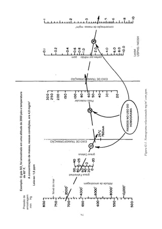 92
Exemplo:

O
gás
SO
2
foi
amostrado
em
uma
altitude
de
2000
pés
e
temperatura
de
60°
F.
A
concentração
de
massa,
nessas
condições,
era
4,0
mg/m
3
Leia-se:
1,6
ppm
EIXO
DE
TRANSFORMAÇÃO
EIXO
DE
TRANSFORMAÇÃO
partes
por
milhão
ppm
concentração
de
massa
mg/m
3
Leidel
USPHS
/
NIOSH
PASSOS
NO
USO
DO
HOMOGRAMA
Peso
molecular
graus
Celsius
Nível
do
mar
graus
Fahrenheit
Altitude
de
amostragem
Pressão
de
amostragem
mm
Hg
Figura
G-1.	Nomograma
relacionando
mg/m
3
com
ppm.
 