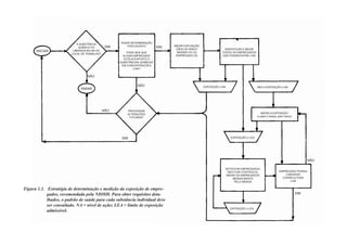 INICIAR
PARAR
NÃO
NÃO
NÃO
NÃO
SIM
SIM
SIM SIM
FAZER DETERMINAÇÃO
POR ESCRITO
PODE SER QUE
ALGUM EMPREGADO
ESTEJA EXPOSTO A
SUBSTÂNCIAS QUÍMICAS
EM CONCENTRAÇÕES
≥ NA?
MEDIR EXPOSIÇÃO
(ÕES) DO RISCO
MÁXIMO DO (S)
EMPREGADO (S)
PROCESSAR
ALTERAÇÕES
FUTURAS?
A SUBSTÂNCIA
QUÍMICA FOI
LIBERADA NO AR DO
LOCAL DE TRABALHO?
IDENTIFICAR E MEDIR
TODOS OS EMPREGADOS
QUE PODEM ESTAR ≥ NA
MEDIR A EXPOSIÇÃO
a cada 2 meses, pelo menos
NOTIFICAR EMPREGADOS,
INSTITUIR CONTROLES,
MEDIR OS EMPREGADOS
MENSALMENTE
PELO MENOS
EMPREGADO POSSUI
2 MEDIDAS
CONSECUTIVAS
≤ NA
NEA ≥ EXPOSIÇÃO ≥ NA
EXPOSIÇÃO ≥ LEA
EXPOSIÇÃO ≥ LEA
EXPOSIÇÃO ≤ NA
Figura 1.1. Estratégia de determinação e medição da exposição de empre-
gados, recomendada pela NIOSH. Para obter requisitos deta-
lhados, o padrão de saúde para cada substância individual deve
ser consultado. NA = nível de ação; LEA = limite de exposição
admissível.
 
