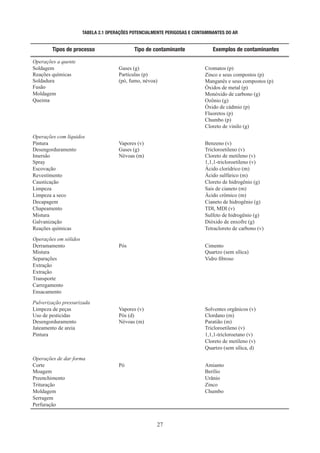 27
TABELA 2.1 OPERAÇÕES POTENCIALMENTE PERIGOSAS E CONTAMINANTES DO AR
Tipos de processo Tipo de contaminante Exemplos de contaminantes
Operações a quente
Soldagem Gases (g) Cromatos (p)
Zinco e seus compostos (p)
Manganês e seus compostos (p)
Óxidos de metal (p)
Monóxido de carbono (g)
Ozônio (g)
Óxido de cádmio (p)
Fluoretos (p)
Chumbo (p)
Cloreto de vinilo (g)
Reações químicas Partículas (p)
Soldadura (pó, fumo, névoa)
Fusão
Moldagem
Queima
Operações com líquidos
Pintura Vapores (v) Benzeno (v)
Desengorduramento Gases (g) Tricloroetileno (v)
Imersão Névoas (m) Cloreto de metileno (v)
Spray 1,1,1-tricloroetileno (v)
Escovação Ácido clorídrico (m)
Revestimento Ácido sulfúrico (m)
Causticação Cloreto de hidrogênio (g)
Limpeza Sais de cianeto (m)
Limpeza a seco Ácido crômico (m)
Decapagem Cianeto de hidrogênio (g)
Chapeamento TDI, MDI (v)
Mistura Sulfeto de hidrogênio (g)
Galvanização Dióxido de enxofre (g)
Reações químicas Tetracloreto de carbono (v)
Operações em sólidos
Derramamento Pós Cimento
Mistura Quartzo (sem sílica)
Separações Vidro fibroso
Extração
Extração
Transporte
Carregamento
Ensacamento
Pulverização pressurizada
Limpeza de peças Vapores (v) Solventes orgânicos (v)
Uso de pesticidas Pós (d) Clordano (m)
Desengorduramento Névoas (m) Paratião (m)
Jateamento de areia Tricloroetileno (v)
Pintura 1,1,1-tricloroetano (v)
Cloreto de metileno (v)
Quartzo (sem sílica, d)
Operações de dar forma
Corte Pó Amianto
Moagem Berílio
Preenchimento Urânio
Trituração Zinco
Moldagem Chumbo
Serragem
Perfuração
 