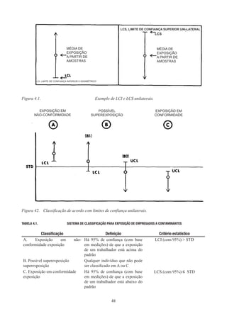 48
Figura 4.1.	 Exemplo de LCI e LCS unilaterais.
Figura 42.	 Classificação de acordo com limites de confiança unilaterais.
TABELA 4.1.	 SISTEMA DE CLASSIFICAÇÃO PARA EXPOSIÇÃO DE EMPREGADOS A CONTAMINANTES
Classificação Definição Critério estatístico
A. Exposição em não-
conformidade exposição
Há 95% de confiança (com base
em medições) de que a exposição
de um trabalhador está acima do
padrão
LCI (com 95%)  STD
B. Possível superexposição
superexposição
Qualquer indivíduo que não pode
ser classificado em A ou C
C. Exposição em conformidade
exposição
Há 95% de confiança (com base
em medições) de que a exposição
de um trabalhador está abaixo do
padrão
LCS (com 95%) ≤ STD
LCI, LIMITE DE CONFIANÇA INFERIOR E ASSIMÉTRICO
MÉDIA DE
EXPOSIÇÃO
A PARTIR DE
AMOSTRAS
MÉDIA DE
EXPOSIÇÃO
A PARTIR DE
AMOSTRAS
EXPOSIÇÃO EM
NÃO-CONFORMIDADE
POSSÍVEL
SUPEREXPOSIÇÃO
EXPOSIÇÃO EM
CONFORMIDADE
LCS, LIMITE DE CONFIANÇA SUPERIOR UNI-LATERAL
LCS
 