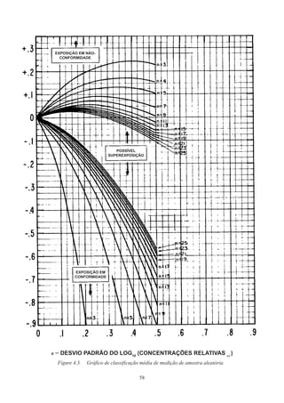 58
POSSÍVEL
SUPEREXPOSIÇÃO
EXPOSIÇÃO EM
CONFORMIDADE
EXPOSIÇÃO EM NÃO-
CONFORMIDADE
s - DESVIO PADRÃO DO LOG10
(CONCENTRAÇÕES RELATIVAS xi
)
Figure 4.3.	 Gráfico de classificação média de medição de amostra aleatória.
 