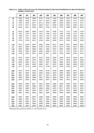 66
TABELA 4.2.	 TABELA PARA CÁLCULO DE PORCENTAGEM DE ÁREA NA EXTREMIDADE DE UMA DISTRIBUIÇÃO
NORMAL ACUMULADA*
.00 .01 .02 .03 .04 .05 .06 .07 .08 .09
.0 .5000 .5040 .5080 5120 .5160 .5199 .5239 .5279 .5319 .5359
.1 .5398 .5438 .5478 .5517 .5557 .5596 .5636 .5675 .5714 .5753
.2 .5793 .5832 .5871 .591 o .5948 .5987 .6026 .6064 .6103 .6141
.3 .6179 .6217 .6255 .6293 6331 .6368 .6406 .6443 .6480 .6517
.4 .6554 .6591 .6628 .6664 .6700 .6736 .6772 .6808 .6844 .6879
.5 .6915 .6950 .6985 .7019 .7054 7088 7123 .7157 .7190 .7224
.6 .7257 .7291 .7324 .7357 .7389 .7422 .7454 .7486 .7517 .7549
.7 .7580 .7611 .7642 .7673 .7704 .7734 .7764 .7794 .7823 .7852
.8 .7881 .7910 .7939 .7967 .7995 .8023 .8051 .8078 .8106 .8133
.9 .8159 .8186 .8212 .8238 .8264 .8289 .8315 .8340 .8365 .8389
1,0 .8413 .8438 .8461 .8485 .8508 .8531 .8554 .8577 .8599 .8621
1,1 .8643 .8665 .8686 .8708 .8729 .8749 .8770 .8790 .8810 .8830
1,2 .8849 .8869 .8888 .8907 .8925 .8944 .8962 .8980 .8997 .9015
1,3 .9032 .9049 .9066 .9082 .9099 .9115 9131 .9147 .9162 .9177
1,4 .9192 .9207 9222 9236 9251 .9265 .9279 .9292 .9306 .9319
1,5 .9332 .9345 .9357 .9370 .9382 .9394 .9406 .9418 .9429 .9441
1,6 .9452 .9463 .9474 .9484 .9495 .9505 .9515 .9525 .9535 .9545
1,7 .9554 .9564 .9573 .9582 .9591 .9599 .9608 .9616 .9625 .9633
1,8 .9641 .9649 .9656 .9664 9671 .9678 .9686 .9693 .9699 .9706
1,9 .9713 .9719 .9726 .9732 .9738 .9744 .9750 .9756 .9761 .9767
2,0 .9772 .9778 .9783 .9788 .9793 .9798 .9803 .9808 .9812 .9817
2,1 .9821 .9826 .9830 .9834 .9838 .9842 .9846 .9850 .9854 .9857
2,2 .9861 .9864 .9868 9871 .9875 .9878 .9881 .9884 .9887 .9890
2,3 .9893 .9896 .9898 .9901 .9904 .9906 .9909 .9911 .9913 .9916
2,4 .9918 .9920 .9922 .9925 .9927 .9929 .9931 .9932 .9934 .9936
2,5 .9938 .9940 9941 .9943 .9945 .9946 .9948 .9949 .9951 .9952
2,6 .9953 .9955 .9956 .9957 .9959 .9960 9961 .9962 .9963 .9964
2,7 .9965 .9966 .9967 .9968 .9969 .9970 9971 .9972 .9973 .9974
2,8 .9974 .9975 .9976 .9977 .9977 .9978 .9979 .9979 .9980 .9981
2,9 .9981 .9982 .9982 .9983 .9984 .9984 .9985 .9985 .9986 .9986
3,0 .9987 .9987 .9987 .9988 .9988 .9989 .9989 .9989 .9990 .9990
3,1 .9990 .9991 .9991 .9991 .9992 .9992 .9992 .9992 .9993 .9993
3,2 .9993 .9993 .9994 .9994 .9994 .9994 .9994 .9995 .9995 .9995
3,3 .9995 .9995 .9995 .9996 .9996 .9996 .9996 .9996 .9996 .9997
3,4 .9997 .9997 .9997 .9997 .9997 .9997 .9997 .9997 .9997 .9998
*Reproduzida a partir da Tabela A-1 de Natrella (4.4).
 
