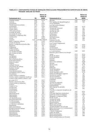 79
TABELA D-1. COEFICIENTES TOTAIS DE VARIAÇÃO PARA ALGUNS PROCEDIMENTOS ESPECÍFICOS DE AMOS-
TRAGEM / ANÁLISE DO NIOSH
Contaminante de ar CVT
Número do
método do
NIOSH
Anidrido acético 0,06 S170
Acetona 0,08 S1
Acetonitrila 0,07 S165
Tetrabrometo de acetileno 0,10 S117
Acrilonitrila 0,07 S156
Álcool alílico 0,11 S52
Cloreto alílico 0,07 S116
Alfa-metil-estireno 0,05 S26
n-acetato de amila 0,05 S51
sec-acetato de amila 0,07 S31
Antimônio e compostos (Sb) 0,09 S2
Arsênio (As) 0,06 S309
Arsina 0,06 S229
Amianto 0,24 - 0,38 PCAM239
Bário, compostos solúveis 0,05 S198
Cloreto de benzila 0,10 S115
Berílio e compostos de berílio (Be) 0,06 S339
Butadieno 0,06 S91
2-Butanona 0,07 S3
2-Butoxietanol 0,06 S76
Acetato de butila 0,07 S47
sec-Acetato de butila 0,05 S46
tert-Acetato de butila 0,09 S32
Butanol 0,07 S66
sec-Butanol 0,07 S53
tert-Butanol 0,08 S63
Éter n-butil glicidílico 0,07 S81
P-tert-butil-tolueno 0,07 S22
Óxido de cálcio 0,06 S205
Cânfora 0,07 S10
Carbaryl (Sevin) 0,06 S273
Tetracloreto de carbono 0,09 S314
Canfeno clorado 0,08 S67
Clorobenzeno 0,06 S133
Cloro-bromo-metano 0,06 S113
Clorodifenil (cloro a 54%) 0,06 S121
Clorofórmio 0,06 8351
Ácido crômico e cromatos 0,08 S317
Crômio, metal e compostos insolúveis 0,08 S352
Crômio, ácido crômico solúvel e sais
de cromo (Cr) 0,08 S323
Poeiras e névoas de cobre 0,05 S186
Cresóis (todos os isômeros) 0,07 S167
Cumeno 0,06 S23
Cianeto (CN) 0,10 S250
Ciclohexano 0,07 S28
Ciclohexanol 0,08 S54
Cicloexanona 0,06 S19
Cicloexeno 0,07 S82
Diacetona álcool 0,10 S55
Diazometano 0,08 S137
Dibutilftalato 0,05 S33
orto-diclorobenzeno 0,07 S135
para-diclorobenzeno 0,05 S281
1,1-Dicloroetano 0,06 S123
1,2-Dicloroetileno 0,05 S110
1,1-Dicloro-1-nitroetano 0,05 S213
Dietilamina 0,07 S139
Di(2-etilexil)ftalato 0,06 S40
Di-flúor-di-bromo-metano 0,09 S107
Diisobutilcetona 0,07 S358
Dimetilacetamida 0,07 S254
Dimetilamina 0,06 S142
Dimetilanilina 0,05 S164
Dimetilformamida 0,06 S255
Contaminante de ar CVT
Número do
método do
NIOSH
Dioxano 0,05 S360
Éter metílico do dipropilenoglicol 0,06 S69
di-sec-Otilftalato
(ver Di(2-etilexil)ftalato)
Epicloridrina 0,06 S118
Acetato de 2-etoxietil 0,06 S41
Acetato de etila 0,06 S49
Acrilato de etila 0,05 S35
Álcool etílico 0,06 S56
Etilbenzeno 0,04 S29
Bromoetano 0,05 S106
Etil-butil-cetona 0,09 S16
Éter etílico 0,05 S80
Formiato de etila 0,08 S36
Etil-sec-amilcetona
(ver 5-metil-3-heptanona)
Etil silicato 0,06 S264
Etilamina 0,11 S144
2-Cloroetanol 0,08 S103
Dicloreto de etileno
(1,2-dicloroetano) 0,08 Sl22
Dinitrato glicol etileno e/ou nitrogli-
cerina 0,10 S216
Óxido de etileno 0,10 S286
N-etil morfolina 0,10 S146
Glicidol 0,08 S70
Heptano 0,06 S89
Hexa cloro naftaleno 0,06 S100
Hexano 0,06 S90
Hexan-2-ona 0,05 S178
Hexona 0,06 S18
Hidrazina 0,09 S237
Ácido bromídrico 0,07 S175.
Ácido clorídrico 0,06 S246
Ácido fluorídrico (HF) 0,06 S176
Sulteto de hidrogênio (aquoso) 0,12 S4
Acetato de isoamilo 0,06 S45
Álcool isoamílico 0,08 S58
Acetato de isobutila 0,07 S44
Isobutanol 0,07 S64
Isoforona 0,06 S367
Acetato de isopropila 0,07 S50
Álcool isopropílico 0,06 S65
Isopropilamina 0,07 S147
Éter isopropil de glicidilo 0,07 S77
Cetena 0,06 S92
Chumbo e compostos inorgânicos de
chumbo 0,07 S341
LPG (gás liquefeito de petróleo) 0,05 S93
Fumos de óxido de magnésio 0,06 S369
Manganês e compostos (Mn) 0,06 S5
Óxido mesitil 0,07 S12
Acetato de metila 0,06 S42
Acrilato de metila 0,07 S38
Álcool metílico 0,06 S59
Metil n-amil cetona 0,07 S1
Metil Celo solvente 0,07 S79
Acetato de Metil Celo solvente 0,07 839
Metil clorofórmio (1,1,1-tricloroetano) 0,05 S328
Metilcicloexano 0,05 S94
5-Metil-3-heptanona 0,10 S13
Iodeto de metila 0,07 S98
Metil isoamilacetato 0,06 S37
Metilisobutilcarbinol 0,08 S60
Metil isobutil cetona (ver Hexano)
 