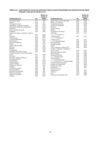 80
TABELA D-1. COEFICIENTES TOTAIS DE VARIAÇÃO PARA ALGUNS PROCEDIMENTOS ESPECÍFICOS DE AMOS-
TRAGEM / ANÁLISE DO NIOSH (cont.)
Contaminante de ar CVT
Número do
método do
NIOSH
Metil metacrilato 0,13 S43
Metilal 0,06 S71
Alfa-metil-estireno 0,05 S26
Molibdênio, compostos solúveis 0,09 S193
Monometil anilina (N-metilanilina) 0,09 S153
Morfolina 0,06 S150
Nafta, alcatrão de carvão 0,05 S86
Naftaleno 0,05 S292
Níquel, em metal e compostos solúveis
(Ni) 0,06 S206
Nicotina 0,07 S293
Nitrobenzeno 0,06 S217
p-Nitroclorobenzeno 0,10 S218
Nitrotolueno 0,06 S223
Octa-cloronaftaleno 0,07 S97
Octano 0,06 S378
Ozônio (alcalino MI) 0,08 S8
Paration 0,08 S295
Pentano 0,05 S379
2-Pentanona 0,06 S20
Destilado de petróleo (nafta) 0,05 S380
2-Pentil acetato (ver sec-amil acetato)
Fenol 0,07 S330
Éter fenil 0,07 S72
Fenil éter / Bifenil (mistura) 0,09 S73
Éter fenil glicílico 0,06 S74
Fenilidrazina 0,06 S160
Ácido fosfórico 0,06 S333
Anidrido ftálico 0,09 S179
Platina, sais solúveis 0,06 S191
Propano 0,05 S87
Acetato de n-propil 0,06 S48
Álcool propílico 0,08 S62
Dicloreto de propileno 0,06 S95
Óxido de propileno 0,08 S75
Nitrato de n-propilo 0,05 S227
Piridina 0,06 S161
Contaminante de ar CVT
Número do
método do
NIOSH
Ródio, fumo e poeira de metal 0,08 S188
Ródio, sais solúveis 0,07 S189
Compostos de selênio 0,09 S190
Solvente de Stoddard 0,05 S382
Estireno 0,06 S30
Ácido sulfúrico 0,08 S174
Telúrio 0,06 S204
Hexafluoreto de telúrio 0,05 S187
Terfenilos 0,10 S27
1, 1, 1, 2-Tetracloro-2,
2-difluoroetano 0,07 S131
1, 1, 2, 2-Tetracloro-l,
2-difluoroetano 0,05 S132
1, 1,2,2-Tetracloroetano 0,06 S124
Tetraidrofurano 0,06 S78
Tetranitrometano 0,08 S224
Tetrilo 0,06 S225
Tálio, compostos solúveis (Tl) 0,06 S306
Estanho, compostos inorgânicos,
exceto óxidos 0,06 S185
Poeira de óxido de titânio 0,11 S385
Orto-toluidina 0,06 S168
Fosfato de tributila 0,08 S208
1, 1, 2-Tricloroetano 0,06 S134
Tricloroetileno 0,08 S336
1, 2, 3-Tricloropropano 0,67 S126
1, 1, 2-Tricloro-1, 2, 2-trifluoroetano 0,07 S129
Tri-fluor-mono-brometano 0,06 S125
Fosfato de triortocresilo 0,67 S209
Fosfato de trifenil 0,07 S210
Terebintina 0,05 S88
Cloreto de vinila 0,08 —
Vinil tolueno 0,06 S25
Xilidina 0,06 S162
Ítrio 0,05 S200
Compostos de Zircônio (Zr) 0,05 S185
 