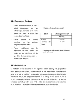 12
5.2.2 Frecuencia Cardiaca
Frecuencia cardiaca normal
5.2.3 Temperatura
La medición puede realizarse en tres regiones: axilar, rectal y oral. (especificar
la vía por la que fue tomada). En los menores de dos años la toma de temperatura
rectal es la que se prefiere y en todos los casos debe permanecer el termómetro
durante un minuto. La temperatura normal de la niña y el niño es de 36.5ºC a
37.5ºC, dependiendo el lugar del cuerpo en que se tome. Entre 37.5 y 37.9°C, se
considera febrícula, y fiebre sería 38°C ó más. Una característica de los lactantes
es su tendencia a experimentar elevaciones rápidas de la temperatura.
Latidos por minuto*Edad
Reposo
Al nacer 100-160
1 semana a 24
meses
80-160
• En los lactantes menores, el pulso
apical (escuchado con un
estetoscopio apoyado a la altura
donde se ubica la punta del
corazón) es más fiable.
• Tomar durante un minuto
completo, por las posibles
irregularidades del ritmo.
• Puede modificarse, con la
respiración, el llanto, miedo y el
juego, sin ser patológico, por lo
que debe tomarse en reposo y en
el regazo de la madre.
*Se incrementa 10% con cada grado de temperatura
arriba de la normal
 