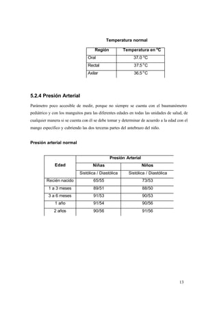 13
Temperatura normal
5.2.4 Presión Arterial
Parámetro poco accesible de medir, porque no siempre se cuenta con el baumanómetro
pediátrico y con los manguitos para las diferentes edades en todas las unidades de salud, de
cualquier manera si se cuenta con él se debe tomar y determinar de acuerdo a la edad con el
mango específico y cubriendo las dos terceras partes del antebrazo del niño.
Presión arterial normal
Región Temperatura en o
C
Oral 37.0 o
C
Rectal 37.5 o
C
Axilar 36.5 o
C
Presión Arterial
Niñas NiñosEdad
Sistólica / Diastólica Sistólica / Diastólica
Recién nacido 65/55 73/53
1 a 3 meses 89/51 88/50
3 a 6 meses 91/53 90/53
1 año 91/54 90/56
2 años 90/56 91/56
 