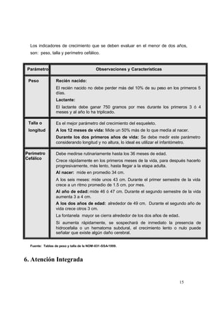 15
Los indicadores de crecimiento que se deben evaluar en el menor de dos años,
son: peso, talla y perímetro cefálico.
Parámetro Observaciones y Características
Peso Recién nacido:
El recién nacido no debe perder más del 10% de su peso en los primeros 5
días.
Lactante:
El lactante debe ganar 750 gramos por mes durante los primeros 3 ó 4
meses y al año lo ha triplicado.
Talla o
longitud
Es el mejor parámetro del crecimiento del esqueleto.
A los 12 meses de vida: Mide un 50% más de lo que medía al nacer.
Durante los dos primeros años de vida: Se debe medir este parámetro
considerando longitud y no altura, lo ideal es utilizar el infantómetro.
Perímetro
Cefálico
Debe medirse rutinariamente hasta los 36 meses de edad.
Crece rápidamente en los primeros meses de la vida, para después hacerlo
progresivamente, más lento, hasta llegar a la etapa adulta.
Al nacer: mide en promedio 34 cm.
A los seis meses: mide unos 43 cm. Durante el primer semestre de la vida
crece a un ritmo promedio de 1.5 cm. por mes.
Al año de edad: mide 46 ó 47 cm. Durante el segundo semestre de la vida
aumenta 3 a 4 cm.
A los dos años de edad: alrededor de 49 cm. Durante el segundo año de
vida crece otros 3 cm.
La fontanela mayor se cierra alrededor de los dos años de edad.
Si aumenta rápidamente, se sospechará de inmediato la presencia de
hidrocefalia o un hematoma subdural, el crecimiento lento o nulo puede
señalar que existe algún daño cerebral.
Fuente: Tablas de peso y talla de la NOM-031-SSA-1999.
6. Atención Integrada
 