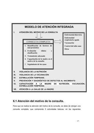 17
6.1 Atención del motivo de la consulta.
Para que se realice la atención del motivo de la consulta, se debe de otorgar una
consulta completa, que comprende 5 actividades básicas, en los siguientes
MODELO DE ATENCIÓN INTEGRADA
I. ATENCIÓN DEL MOTIVO DE LA CONSULTA
II. VIGILANCIA DE LA NUTRICIÓN
III. VIGILANCIA DE LA VACUNACIÓN
IV. ESTIMULACIÓN TEMPRANA
V. PREVENCIÓN Y DIAGNÓSTICO DE DEFECTOS AL NACIMIENTO
VI. CAPACITACIÓN A LA MADRE EN NUTRICIÓN, VACUNACIÓN,
ESTIMULACIÓN TEMPRANA
VII. ATENCIÓN A LA SALUD DE LA MADRE
Enfermedad diarreica
Enfermedad
respiratoria aguda
Vacunación
Control del niño sano
Otros
1. Identificación de factores de
mal pronóstico
2. Evaluación clínica y
clasificación
3. Tratamiento adecuado
4. Capacitación de la madre en el
motivo de la consulta
5. Seguimiento de los casos
CONSULTA COMPLETA
 
