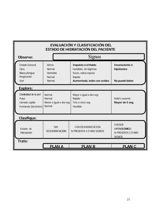 21
EVALUACIÓN Y CLASIFICACIÓN DEL
ESTADO DE HIDRATACIÓN DEL PACIENTE
Observe:
Estado General
Ojos
Boca y lengua
Respiración
Sed
Alerta
Normal
Húmedas
Normal
Normal
Inquieto o irritable
Hundidos, sin lágrimas
Secas, saliva espesa
Rápida
Aumentada, bebe con avidez
Inconsciente ó
hipótonico
No puede beber
Signos
Elasticidad de la piel
Pulso
Llenado capilar
Fontanela (lactantes)
Normal
Normal
Menor o igual a dos seg
Normal
Mayor o igual a dos seg.
Rápido
Tres a cinco seg.
Hundida
Débil o ausente
Mayor de 5 seg.
Estado de
Hidratación
SIN
DESHIDRATACIÓN
CHOQUE
HIPOVOLÉMICO
SI PRESENTA 2 Ó MÁS
SIGNOS
Explore:
Clasifique:
CON DESHIDRATACIÓN
SI PRESENTA 2 Ó MAS SIGNOS
Trate:
PLAN A PLAN
EVALUACIÓN Y CLASIFICACIÓN DEL
ESTADO DE HIDRATACIÓN DEL PACIENTE
Observe:
Estado General
Ojos
Boca y lengua
Respiración
Sed
Alerta
Normal
Húmedas
Normal
Normal
Inquieto o irritable
Hundidos, sin lágrimas
Secas, saliva espesa
Rápida
Aumentada, bebe con avidez
Inconsciente ó
hipótonico
No puede beber
Signos
Elasticidad de la piel
Pulso
Llenado capilar
Fontanela (lactantes)
Normal
Normal
Menor o igual a dos seg
Normal
Mayor o igual a dos seg.
Rápido
Tres a cinco seg.
Hundida
Débil o ausente
Mayor de 5 seg.
Estado de
Hidratación
SIN
DESHIDRATACIÓN
CHOQUE
HIPOVOLÉMICO
SI PRESENTA 2 Ó MÁS
SIGNOS
Explore:
Clasifique:
CON DESHIDRATACIÓN
SI PRESENTA 2 Ó MAS SIGNOS
PLAN CPLAN B
 