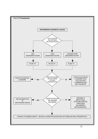 22
6.1.1.3 Tratamiento.
ENFERMEDAD DIARREICA AGUDA
SIN ANTIBIÓTICO
NI
ANTIPARASITARIOS
CHOQUE POR
DESHIDRATACIÓN
SIN
DESHIDRATACIÓN
CON
DESHIDRATACIÓN
PLAN “A” PLAN “B” PLAN “C”
NO SI
TMP/SMZ O
AMPICILINA.
SI NO MEJORA EN
TRES DÍAS
SE AGREGA
METRONIDAZOL
IDENTIFICACION
DE FACTORES
DE MAL
PRONÓSTICO
SINO
CAPACITACION DE
LA MADRE CON
EVALUACION
Y OBSERVACION
DEL PACIENTE
CAPACITACIÓN DE
LA MADRE
EVALUACION
DEL ESTADO
DE HIDRATACION
IDENTIFICACION
DE SANGRE
EN HECES
CONSULTA SUBSECUENTE, SEGÚN LA IDENTIFICACION DE FACTORES DE MAL PRONÓSTICO
 